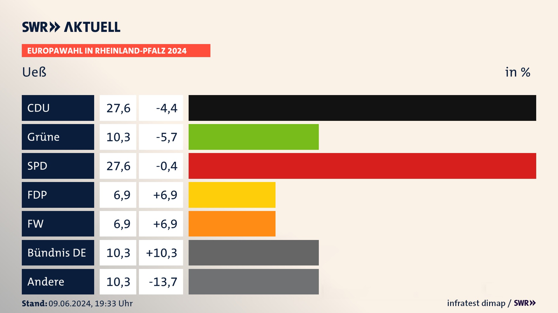 Europawahl 2024 Endergebnis Zweitstimme für Ueß. In Ueß erzielt die CDU 27,6 Prozent der gültigen  Stimmen. Die Grünen landen bei 10,3 Prozent. Die SPD erreicht 27,6 Prozent. Die FDP kommt auf 6,9 Prozent. Die Freien Wähler landen bei 6,9 Prozent. Die 2019 nicht angetretene Partei BÜNDNIS DEUTSCHLAND bekommt 10,3 Prozent.