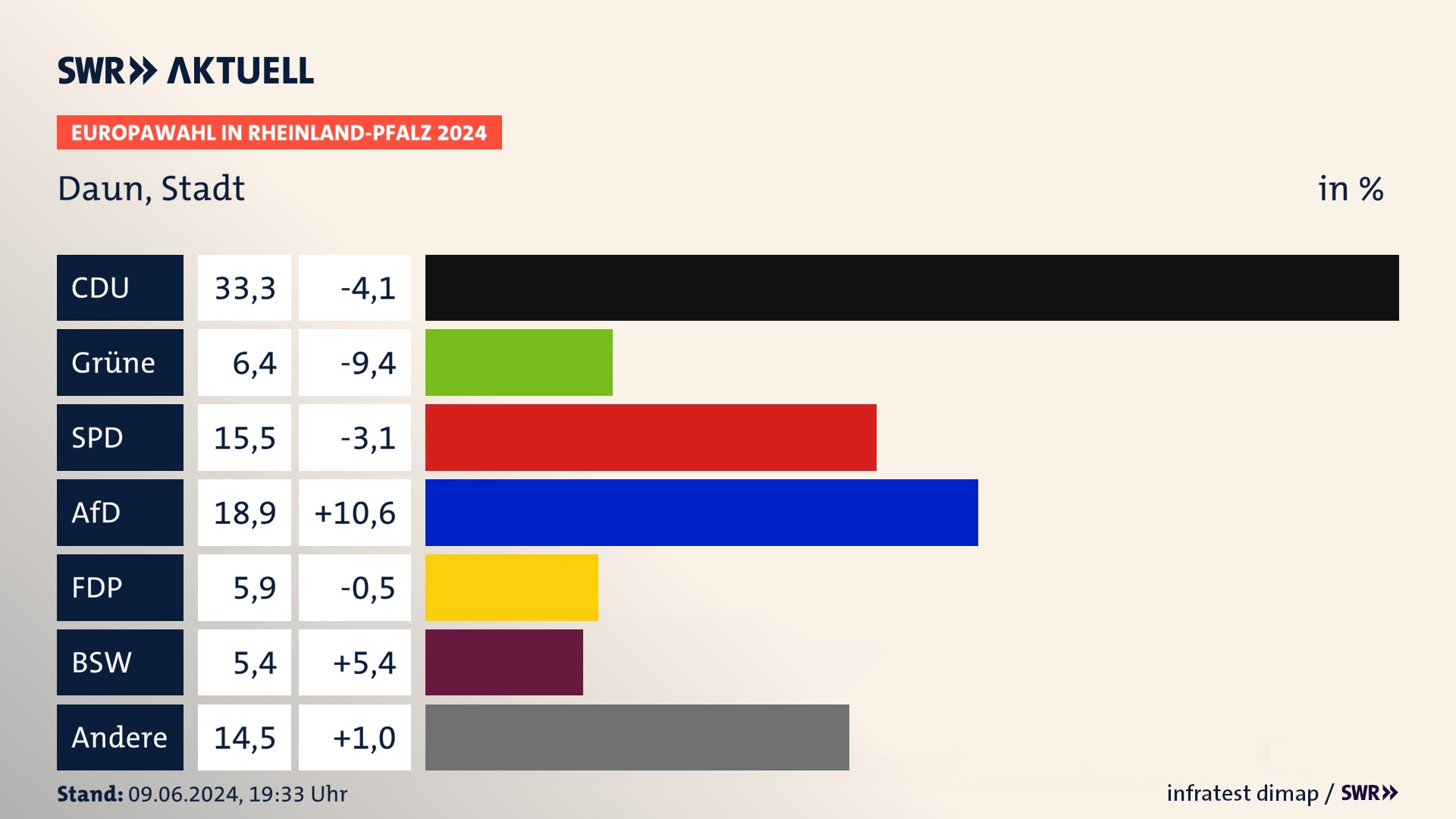 Europawahl 2024 Endergebnis Zweitstimme für Daun, Stadt. In Daun, Stadt erzielt die CDU 33,3 Prozent der gültigen  Stimmen. Die Grünen landen bei 6,4 Prozent. Die SPD erreicht 15,5 Prozent. Die AfD kommt auf 18,9 Prozent. Die FDP landet bei 5,9 Prozent. Die 2019 nicht angetretene Partei BSW bekommt 5,4 Prozent.