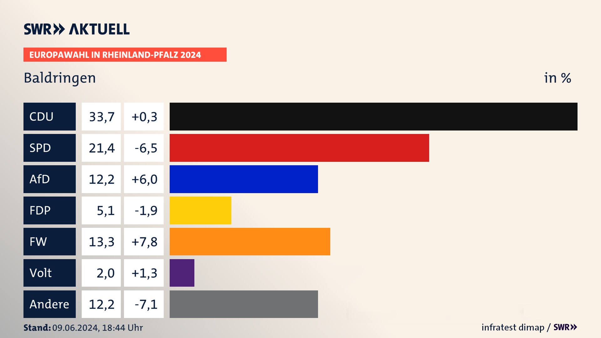 Europawahl 2024 Endergebnis Zweitstimme für Baldringen. In Baldringen erzielt die CDU 33,7 Prozent der gültigen  Stimmen. Die SPD landet bei 21,4 Prozent. Die AfD erreicht 12,2 Prozent. Die FDP kommt auf 5,1 Prozent. Die Freien Wähler landen bei 13,3 Prozent. Die Partei Volt erreicht 2,0 Prozent.
