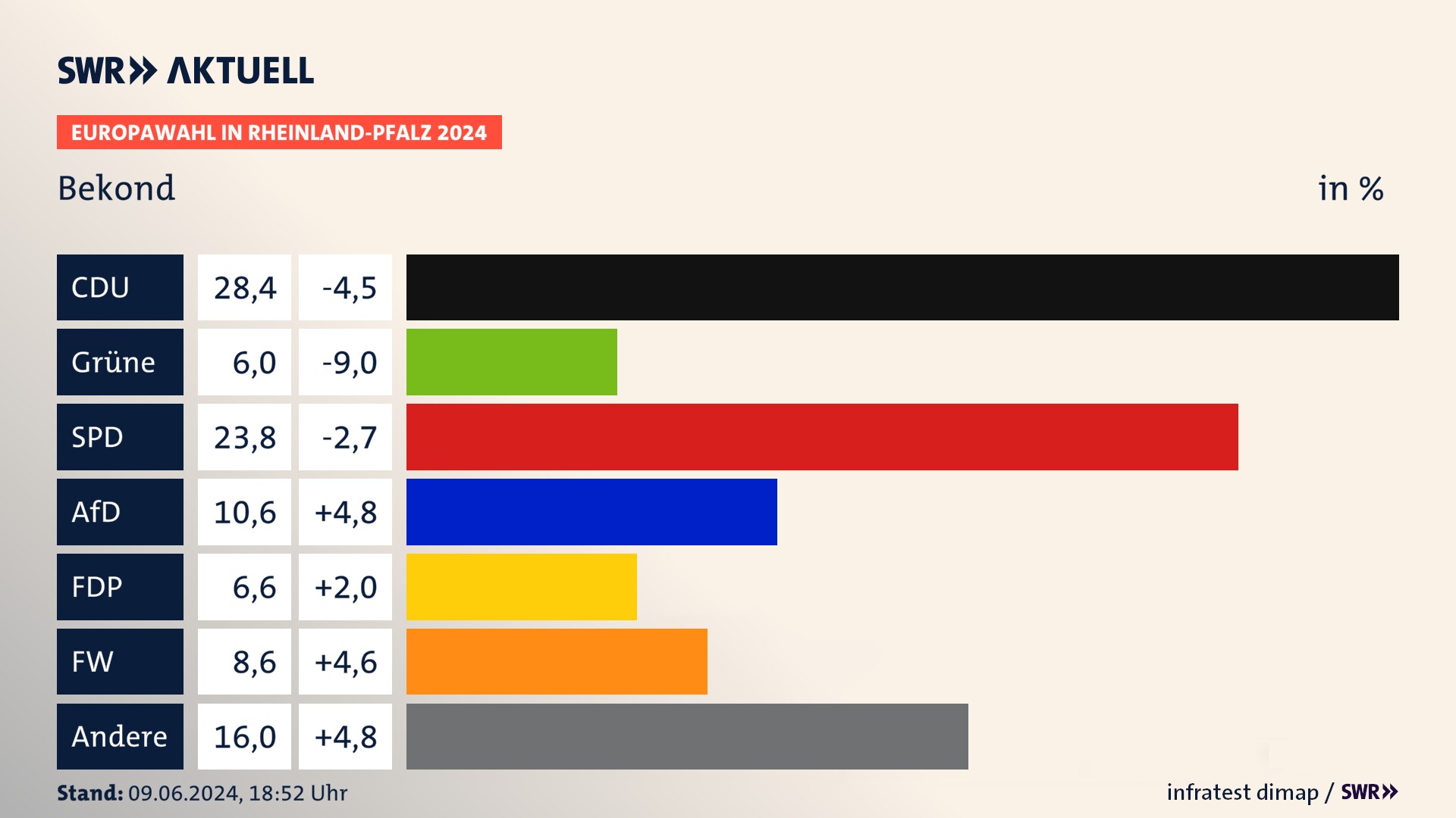 Europawahl 2024 Endergebnis Zweitstimme für Bekond. In Bekond erzielt die CDU 28,4 Prozent der gültigen  Stimmen. Die Grünen landen bei 6,0 Prozent. Die SPD erreicht 23,8 Prozent. Die AfD kommt auf 10,6 Prozent. Die FDP landet bei 6,6 Prozent. Die Freien Wähler erreichen 8,6 Prozent.
