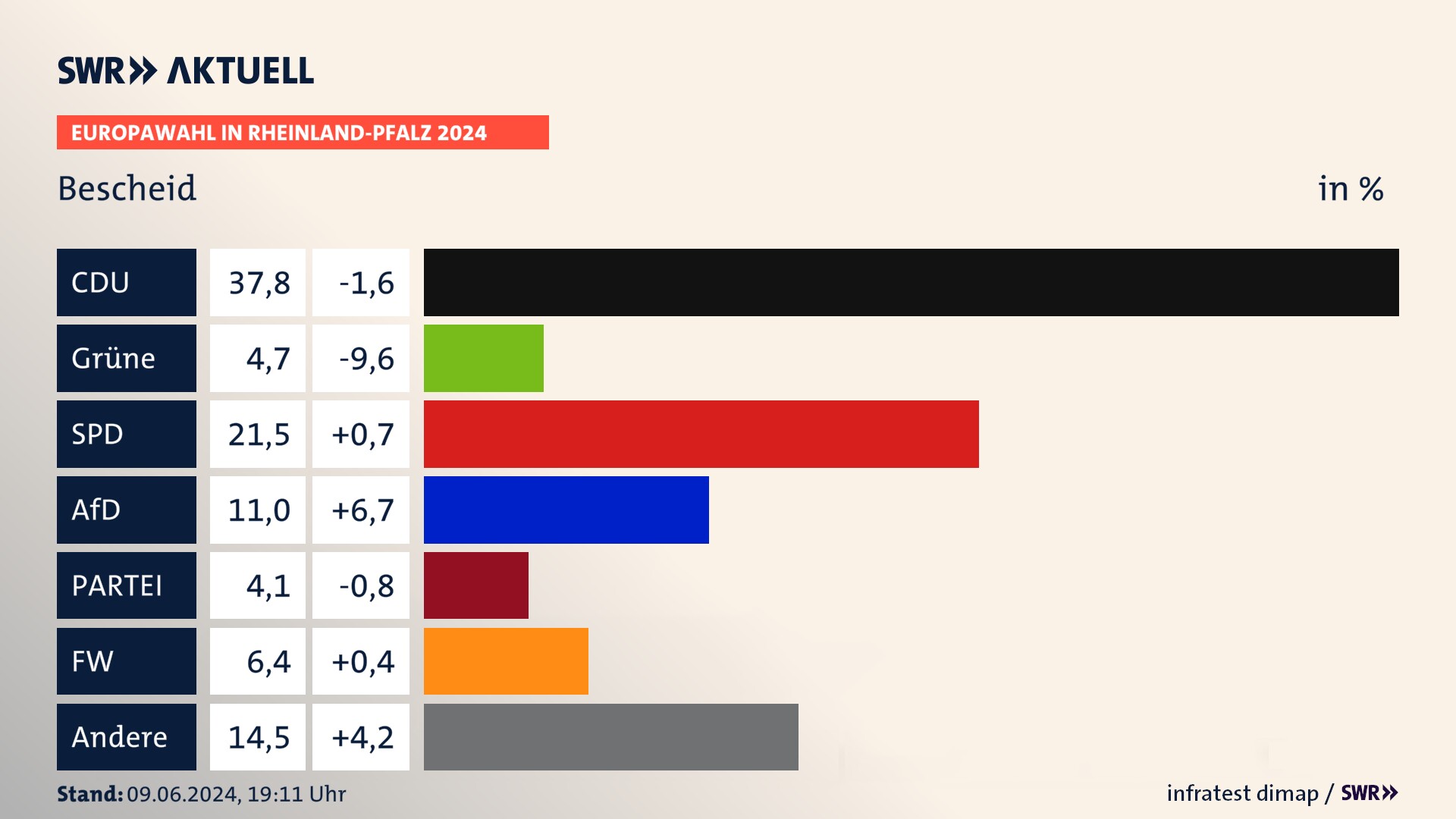 Europawahl 2024 Endergebnis Zweitstimme für Bescheid. In Bescheid erzielt die CDU 37,8 Prozent der gültigen  Stimmen. Die Grünen landen bei 4,7 Prozent. Die SPD erreicht 21,5 Prozent. Die AfD kommt auf 11,0 Prozent. Die Partei landet bei 4,1 Prozent. Die Freien Wähler erreichen 6,4 Prozent.
