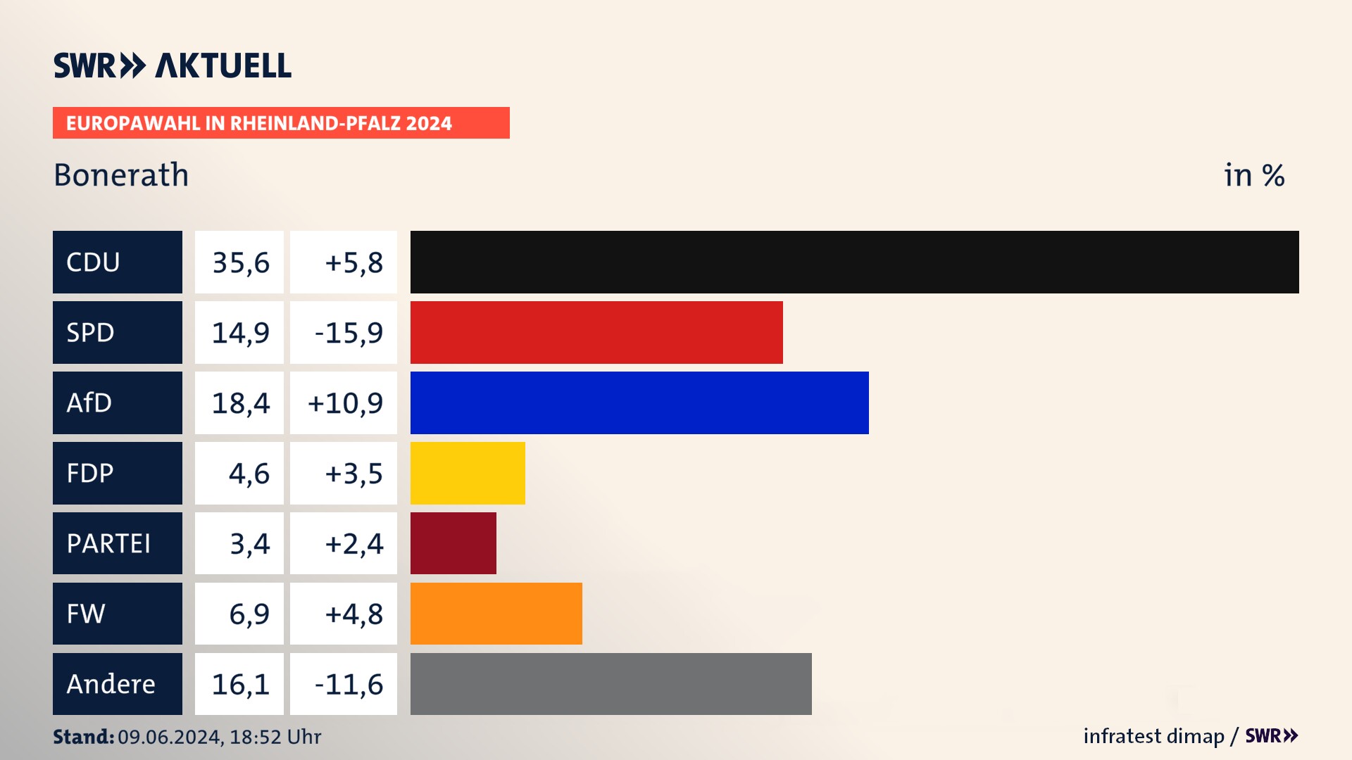 Europawahl 2024 Endergebnis Zweitstimme für Bonerath. In Bonerath erzielt die CDU 35,6 Prozent der gültigen  Stimmen. Die SPD landet bei 14,9 Prozent. Die AfD erreicht 18,4 Prozent. Die FDP kommt auf 4,6 Prozent. Die Freien Wähler landen bei 6,9 Prozent. Die 2019 nicht angetretene Partei BSW bekommt 3,4 Prozent.
