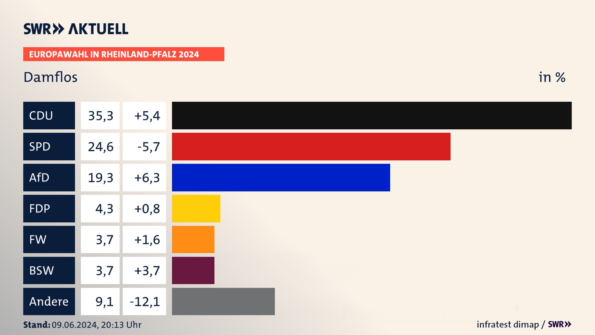 Europawahl 2024 Endergebnis Zweitstimme für Damflos. In Damflos erzielt die CDU 35,3 Prozent der gültigen  Stimmen. Die SPD landet bei 24,6 Prozent. Die AfD erreicht 19,3 Prozent. Die FDP kommt auf 4,3 Prozent. Die Freien Wähler landen bei 3,7 Prozent. Die 2019 nicht angetretene Partei BSW bekommt 3,7 Prozent.