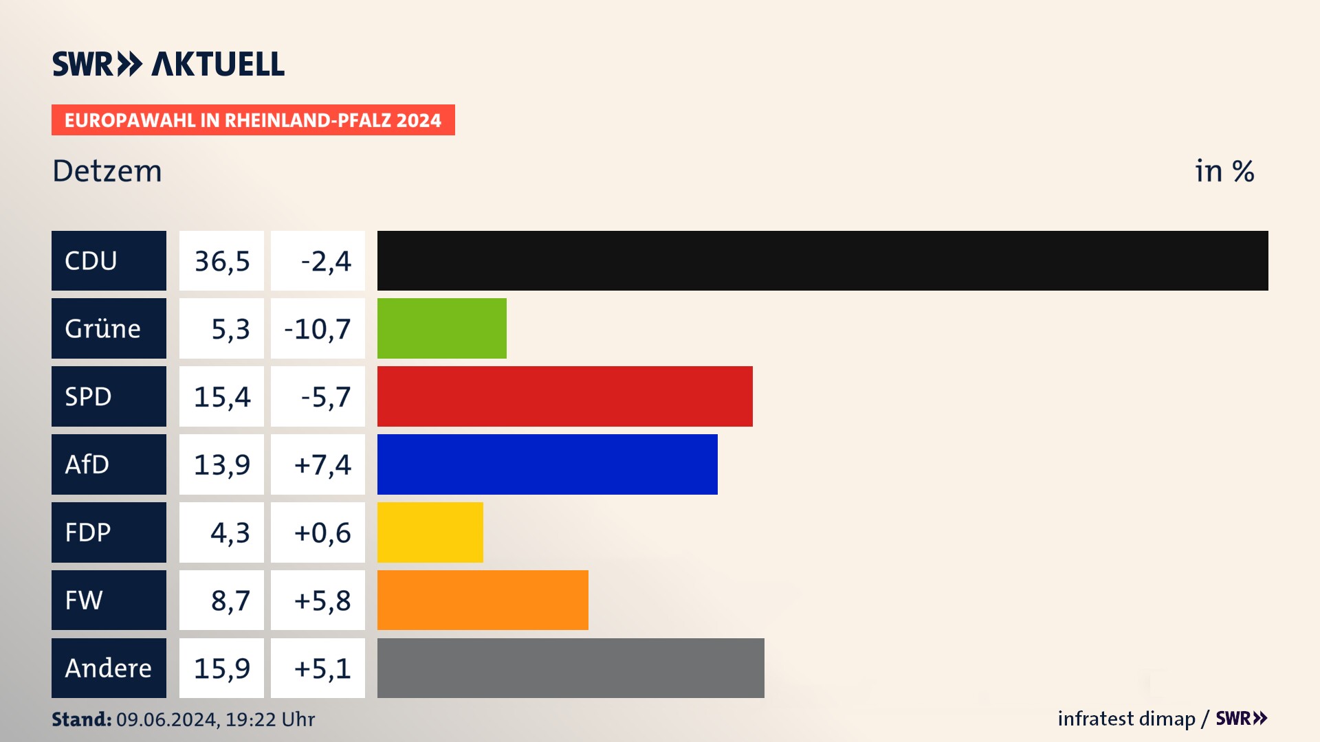 Europawahl 2024 Endergebnis Zweitstimme für Detzem. In Detzem erzielt die CDU 36,5 Prozent der gültigen  Stimmen. Die Grünen landen bei 5,3 Prozent. Die SPD erreicht 15,4 Prozent. Die AfD kommt auf 13,9 Prozent. Die FDP landet bei 4,3 Prozent. Die Freien Wähler erreichen 8,7 Prozent.
