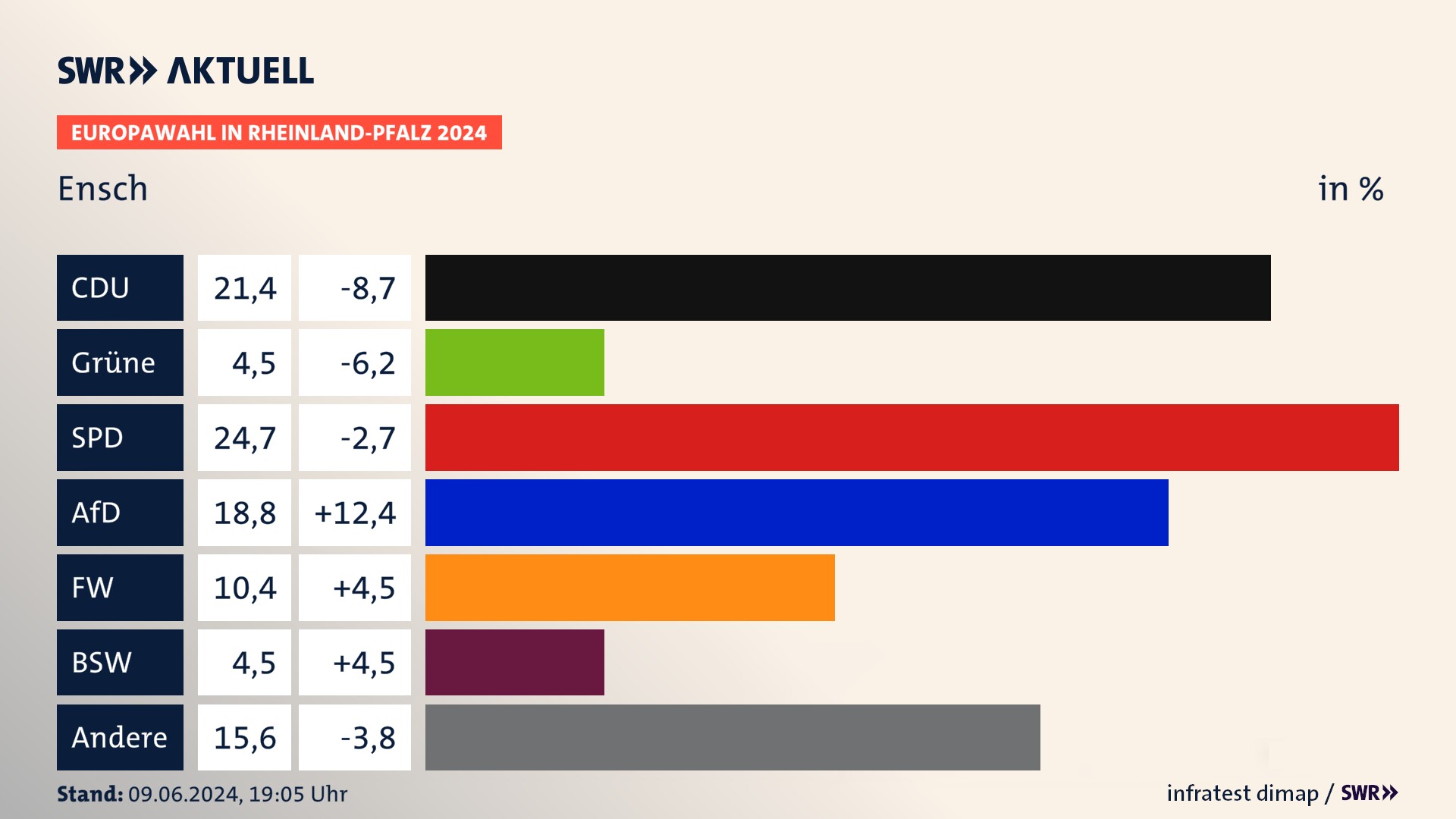 Europawahl 2024 Endergebnis Zweitstimme für Ensch. In Ensch erzielt die CDU 21,4 Prozent der gültigen  Stimmen. Die Grünen landen bei 4,5 Prozent. Die SPD erreicht 24,7 Prozent. Die AfD kommt auf 18,8 Prozent. Die Freien Wähler landen bei 10,4 Prozent. Die 2019 nicht angetretene Partei BSW bekommt 4,5 Prozent.
