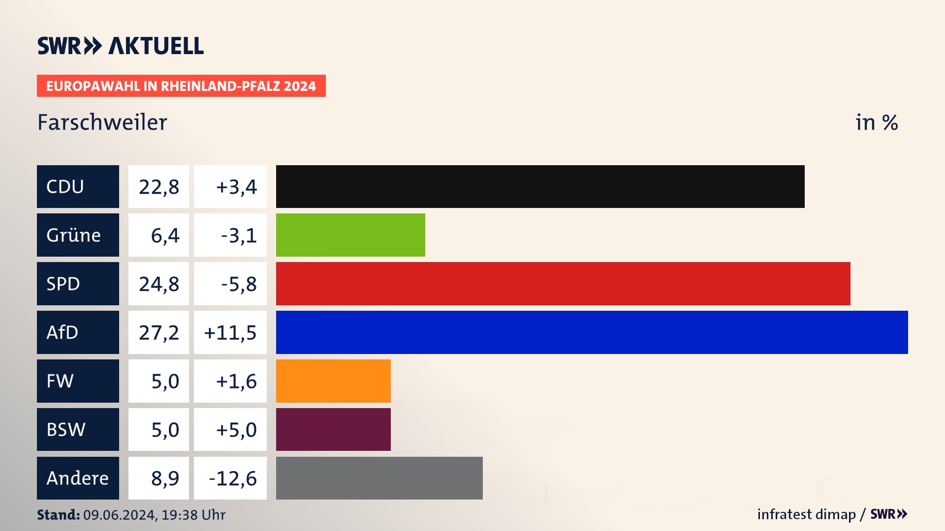 Europawahl 2024 Endergebnis Zweitstimme für Farschweiler. In Farschweiler erzielt die CDU 22,8 Prozent der gültigen  Stimmen. Die Grünen landen bei 6,4 Prozent. Die SPD erreicht 24,8 Prozent. Die AfD kommt auf 27,2 Prozent. Die Freien Wähler landen bei 5,0 Prozent. Die 2019 nicht angetretene Partei BSW bekommt 5,0 Prozent.