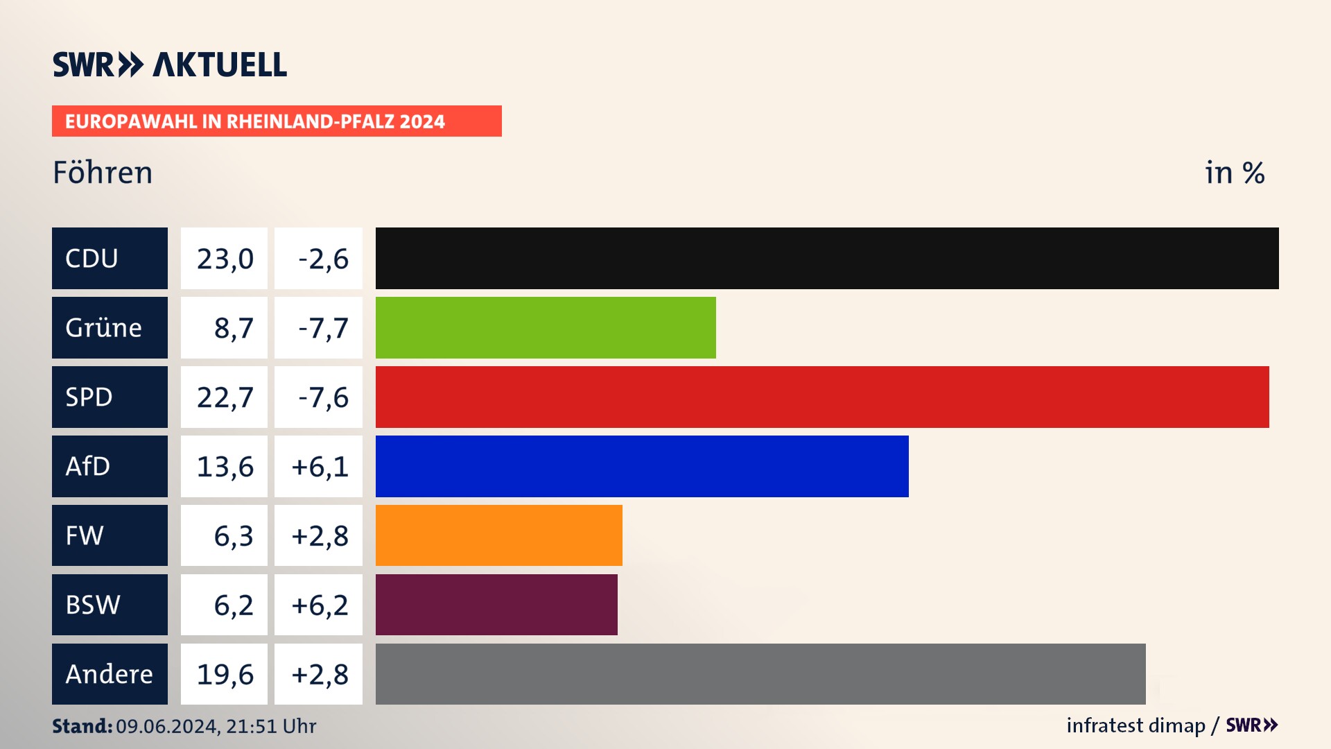Europawahl 2024 Endergebnis Zweitstimme für Föhren. In Föhren erzielt die CDU 23,0 Prozent der gültigen  Stimmen. Die Grünen landen bei 8,7 Prozent. Die SPD erreicht 22,7 Prozent. Die AfD kommt auf 13,6 Prozent. Die Freien Wähler landen bei 6,3 Prozent. Die 2019 nicht angetretene Partei BSW bekommt 6,2 Prozent.