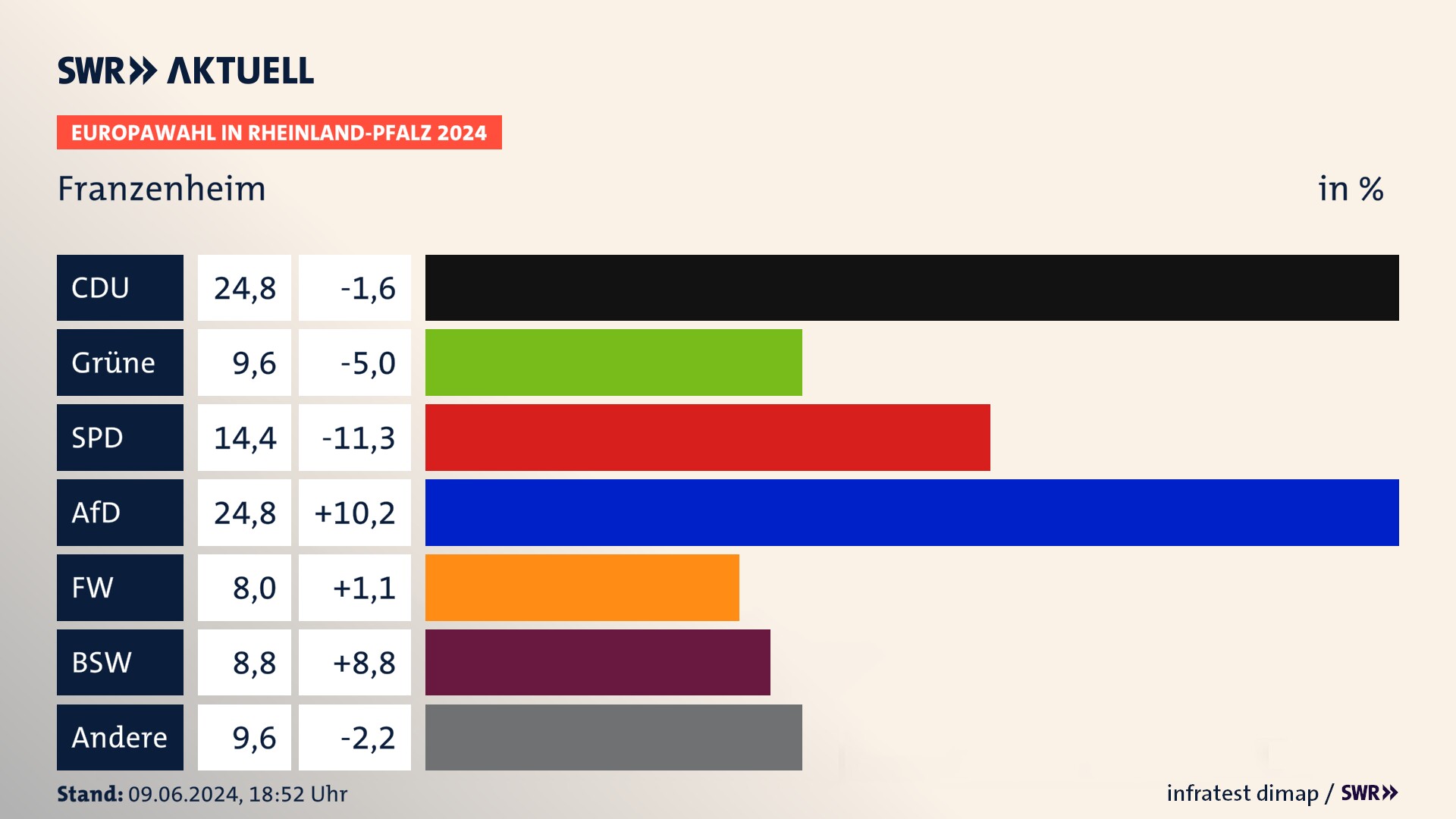Europawahl 2024 Endergebnis Zweitstimme für Franzenheim. In Franzenheim erzielt die CDU 24,8 Prozent der gültigen  Stimmen. Die Grünen landen bei 9,6 Prozent. Die SPD erreicht 14,4 Prozent. Die AfD kommt auf 24,8 Prozent. Die Freien Wähler landen bei 8,0 Prozent. Die 2019 nicht angetretene Partei BSW bekommt 8,8 Prozent.