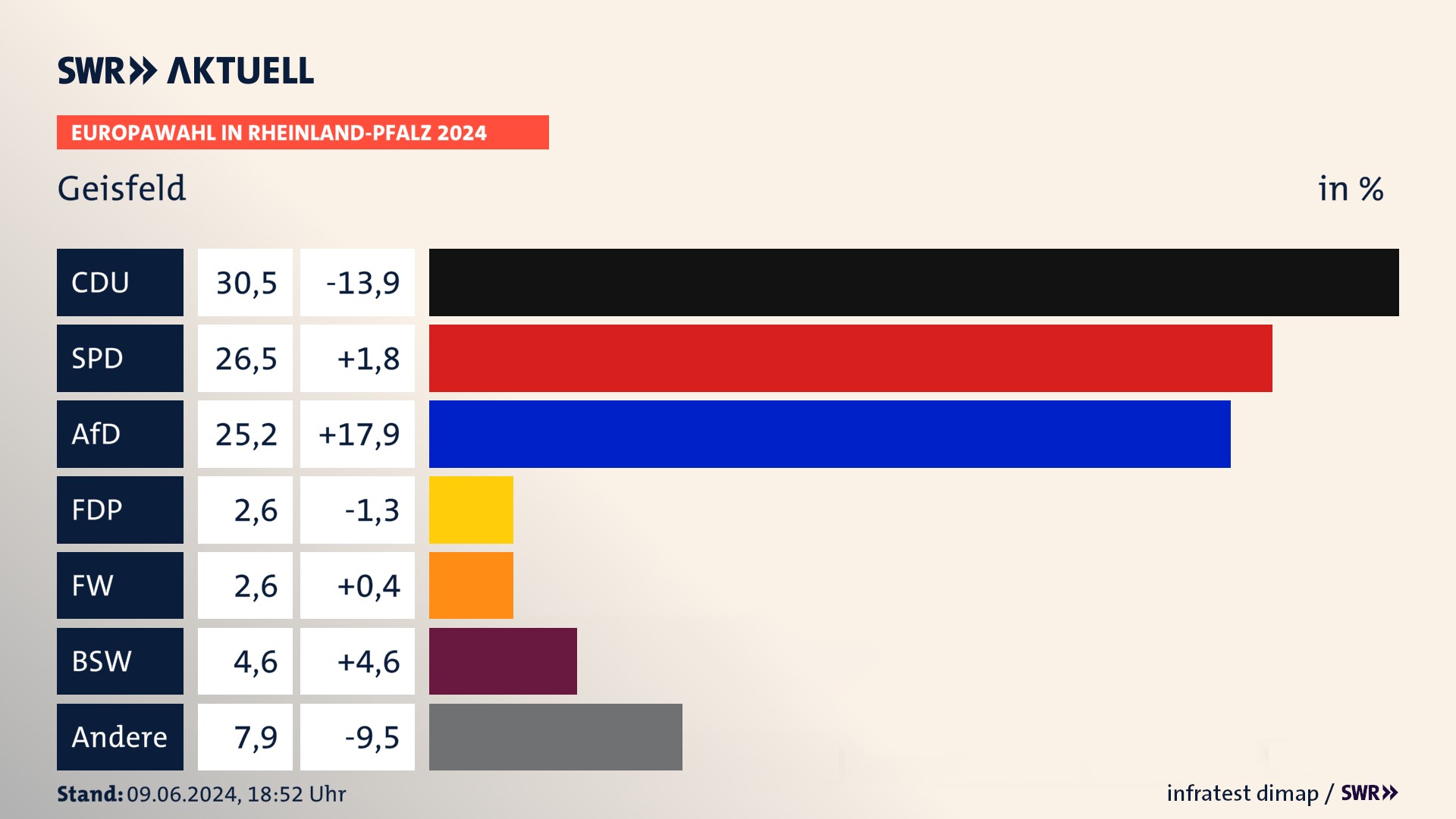 Europawahl 2024 Endergebnis Zweitstimme für Geisfeld. In Geisfeld erzielt die CDU 30,5 Prozent der gültigen  Stimmen. Die SPD landet bei 26,5 Prozent. Die AfD erreicht 25,2 Prozent. Die FDP kommt auf 2,6 Prozent. Die Freien Wähler landen bei 2,6 Prozent. Die 2019 nicht angetretene Partei BSW bekommt 4,6 Prozent.