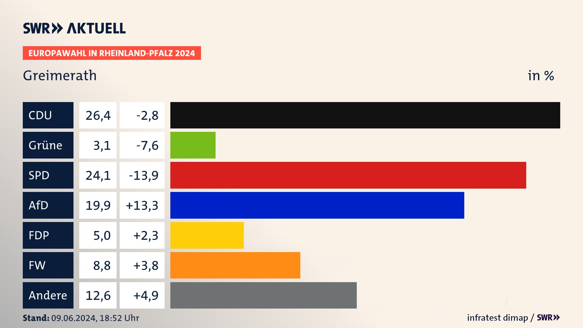 Europawahl 2024 Endergebnis Zweitstimme für Greimerath. In Greimerath erzielt die CDU 26,4 Prozent der gültigen  Stimmen. Die SPD landet bei 24,1 Prozent. Die AfD erreicht 19,9 Prozent. Die FDP kommt auf 5,0 Prozent. Die Freien Wähler landen bei 8,8 Prozent. Die 2019 nicht angetretene Partei BSW bekommt 3,1 Prozent.