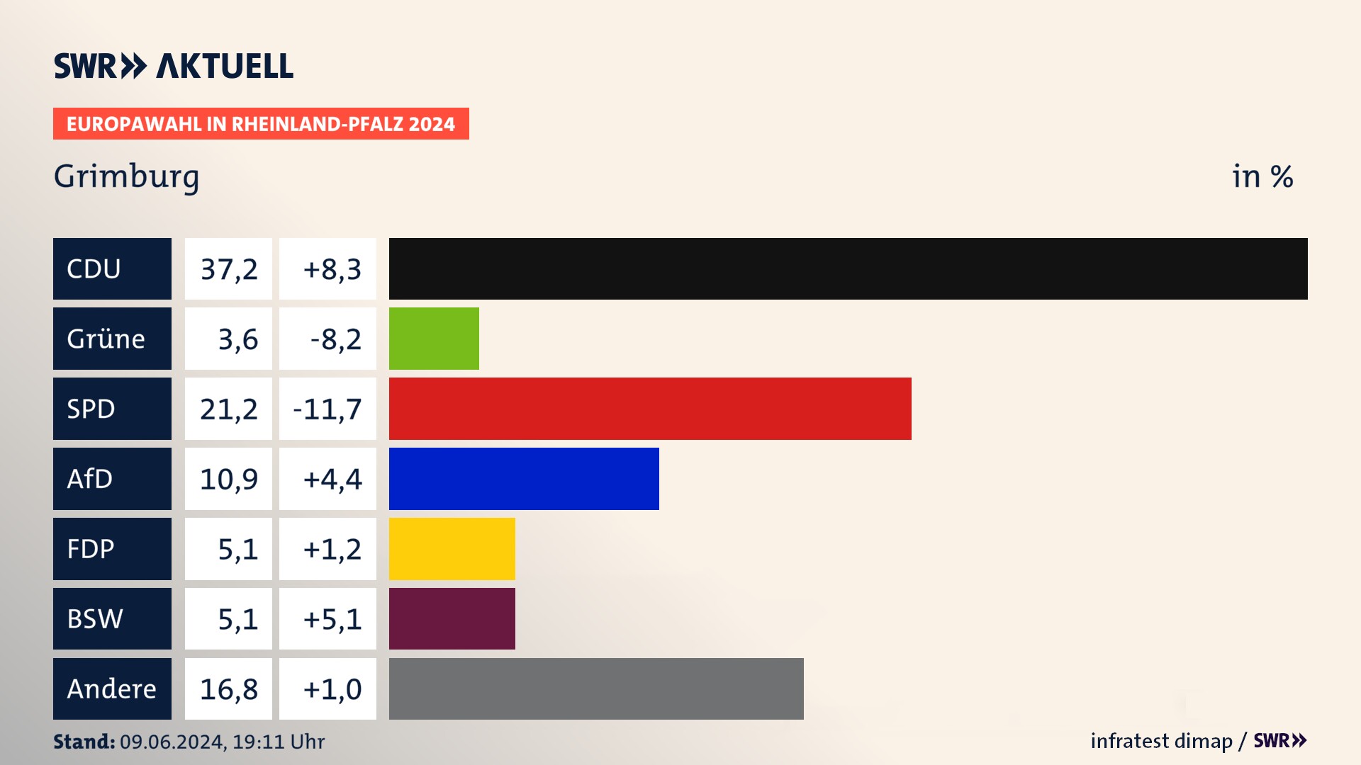 Europawahl 2024 Endergebnis Zweitstimme für Grimburg. In Grimburg erzielt die CDU 37,2 Prozent der gültigen  Stimmen. Die SPD landet bei 21,2 Prozent. Die AfD erreicht 10,9 Prozent. Die FDP kommt auf 5,1 Prozent. Die Tierschutzpartei landet bei 3,6 Prozent. Die 2019 nicht angetretene Partei BSW bekommt 5,1 Prozent.