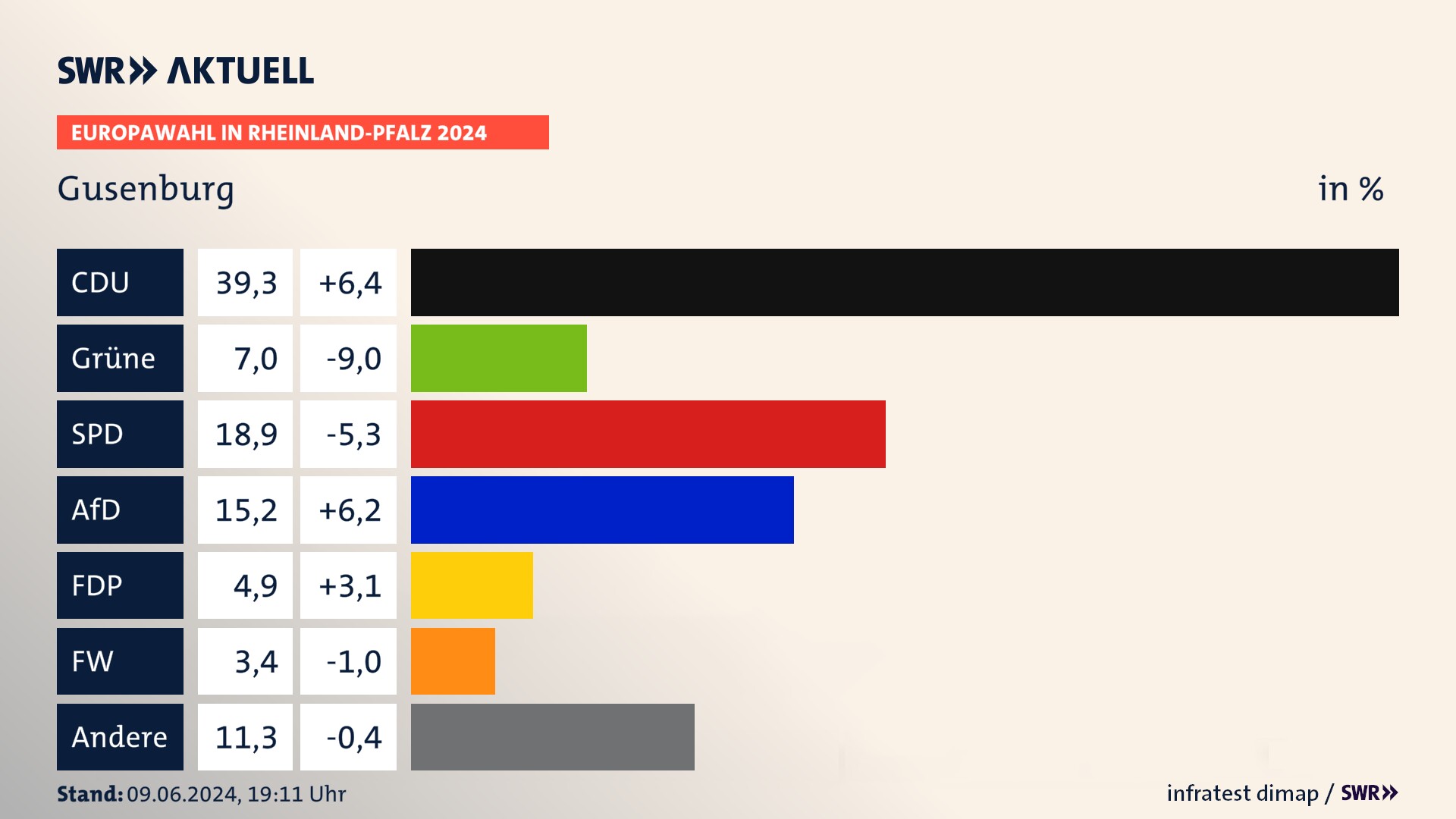 Europawahl 2024 Endergebnis Zweitstimme für Gusenburg. In Gusenburg erzielt die CDU 39,3 Prozent der gültigen  Stimmen. Die Grünen landen bei 7,0 Prozent. Die SPD erreicht 18,9 Prozent. Die AfD kommt auf 15,2 Prozent. Die FDP landet bei 4,9 Prozent. Die Freien Wähler erreichen 3,4 Prozent.
