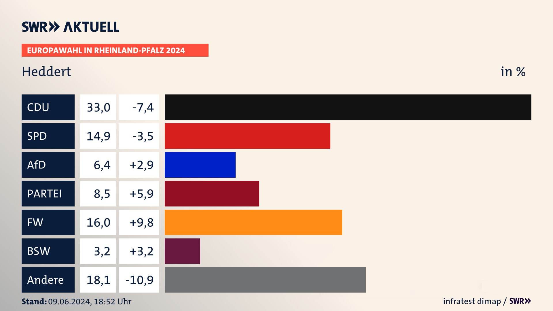 Europawahl 2024 Endergebnis Zweitstimme für Heddert. In Heddert erzielt die CDU 33,0 Prozent der gültigen  Stimmen. Die SPD landet bei 14,9 Prozent. Die AfD erreicht 6,4 Prozent. Die Partei kommt auf 8,5 Prozent. Die Freien Wähler landen bei 16,0 Prozent. Die 2019 nicht angetretene Partei BSW bekommt 3,2 Prozent.