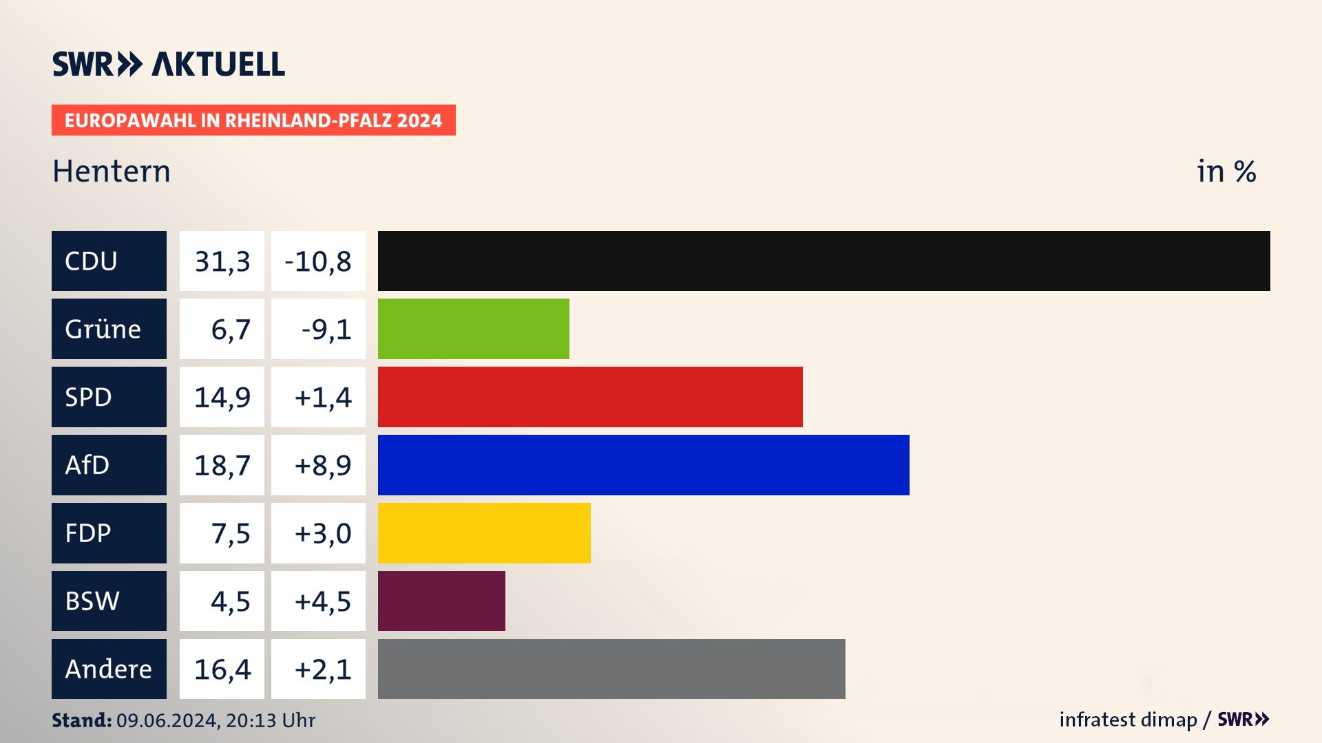 Europawahl 2024 Endergebnis Zweitstimme für Hentern. In Hentern erzielt die CDU 31,3 Prozent der gültigen  Stimmen. Die Grünen landen bei 6,7 Prozent. Die SPD erreicht 14,9 Prozent. Die AfD kommt auf 18,7 Prozent. Die FDP landet bei 7,5 Prozent. Die 2019 nicht angetretene Partei BSW bekommt 4,5 Prozent.