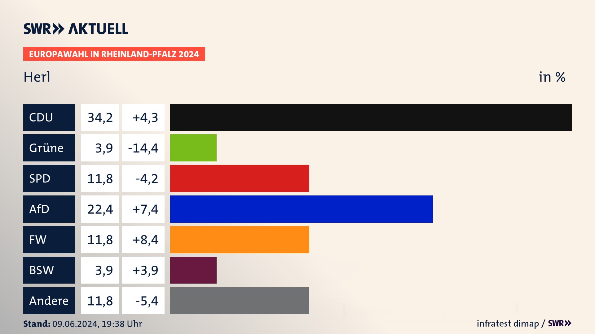 Europawahl 2024 Endergebnis Zweitstimme für Herl. In Herl erzielt die CDU 34,2 Prozent der gültigen  Stimmen. Die Grünen landen bei 3,9 Prozent. Die SPD erreicht 11,8 Prozent. Die AfD kommt auf 22,4 Prozent. Die Freien Wähler landen bei 11,8 Prozent. Die 2019 nicht angetretene Partei BSW bekommt 3,9 Prozent.