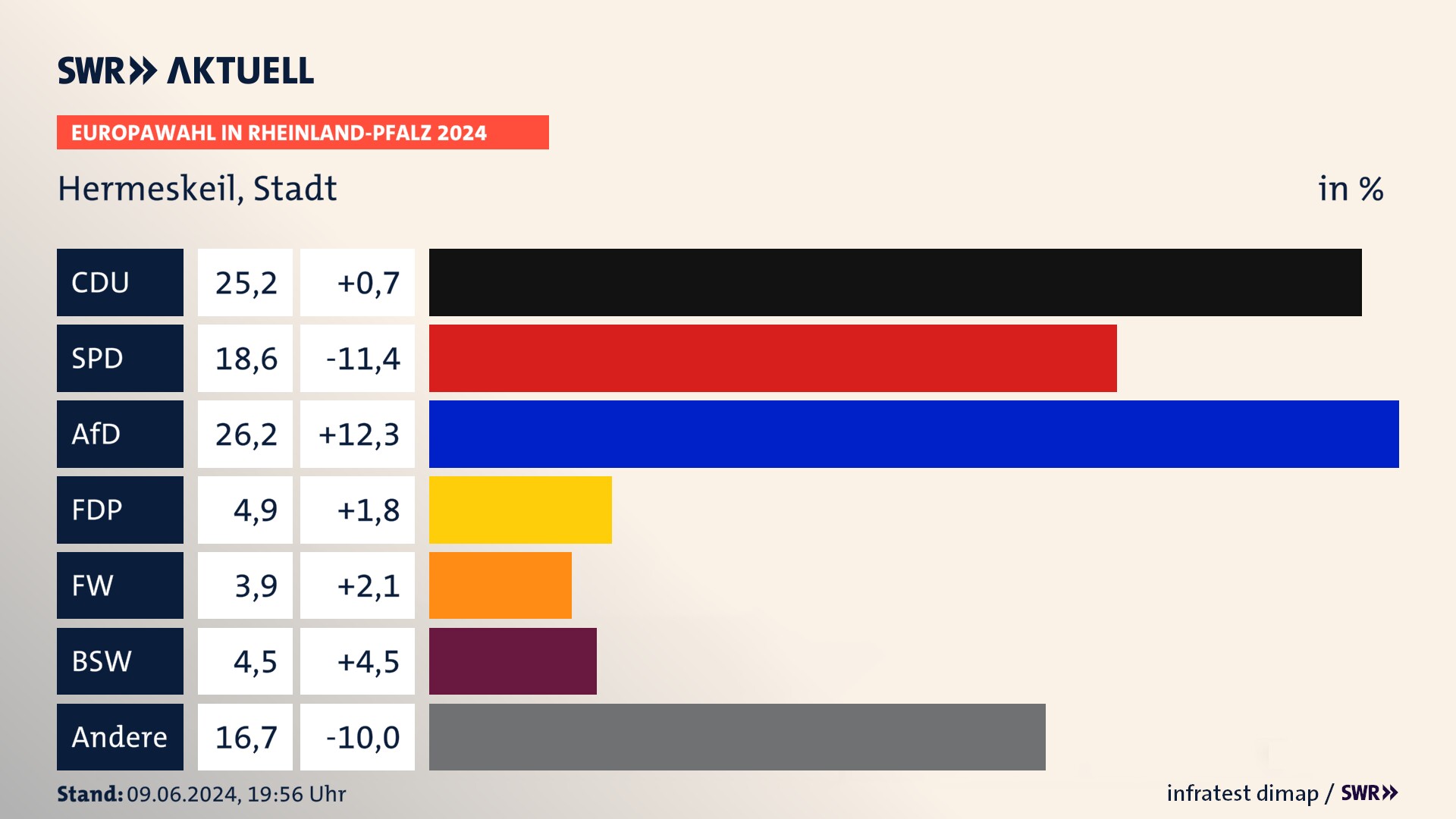 Europawahl 2024 Endergebnis Zweitstimme für Hermeskeil, Stadt. In Hermeskeil, Stadt erzielt die CDU 25,2 Prozent der gültigen  Stimmen. Die SPD landet bei 18,6 Prozent. Die AfD erreicht 26,2 Prozent. Die FDP kommt auf 4,9 Prozent. Die Freien Wähler landen bei 3,9 Prozent. Die 2019 nicht angetretene Partei BSW bekommt 4,5 Prozent.