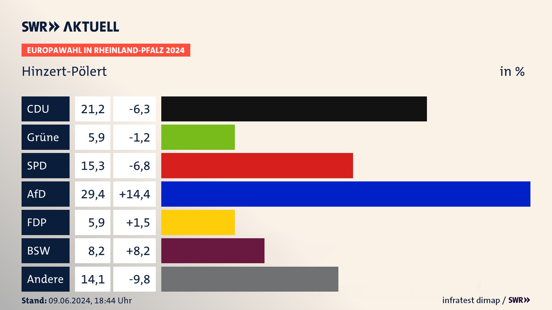 Europawahl 2024 Endergebnis Zweitstimme für Hinzert-Pölert. In Hinzert-Pölert erzielt die CDU 21,2 Prozent der gültigen  Stimmen. Die SPD landet bei 15,3 Prozent. Die AfD erreicht 29,4 Prozent. Die FDP kommt auf 5,9 Prozent. Die Partei landet bei 5,9 Prozent. Die 2019 nicht angetretene Partei BSW bekommt 8,2 Prozent.