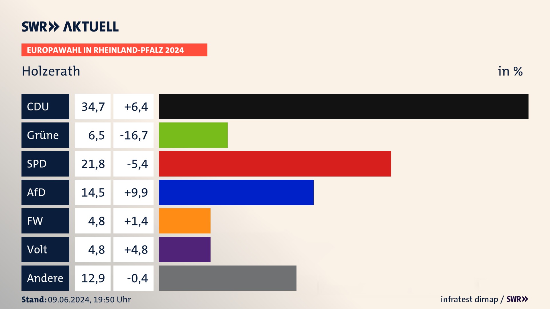 Europawahl 2024 Endergebnis Zweitstimme für Holzerath. In Holzerath erzielt die CDU 34,7 Prozent der gültigen  Stimmen. Die Grünen landen bei 6,5 Prozent. Die SPD erreicht 21,8 Prozent. Die AfD kommt auf 14,5 Prozent. Die Freien Wähler landen bei 4,8 Prozent. Die Partei Volt erreicht 4,8 Prozent.
