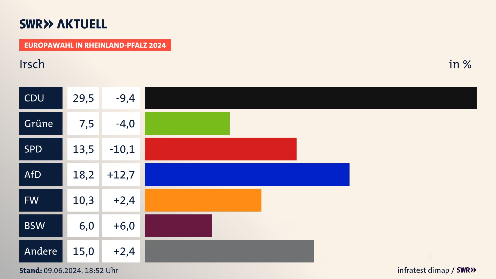 Europawahl 2024 Endergebnis Zweitstimme für Irsch. In Irsch erzielt die CDU 29,5 Prozent der gültigen  Stimmen. Die Grünen landen bei 7,5 Prozent. Die SPD erreicht 13,5 Prozent. Die AfD kommt auf 18,2 Prozent. Die Freien Wähler landen bei 10,3 Prozent. Die 2019 nicht angetretene Partei BSW bekommt 6,0 Prozent.