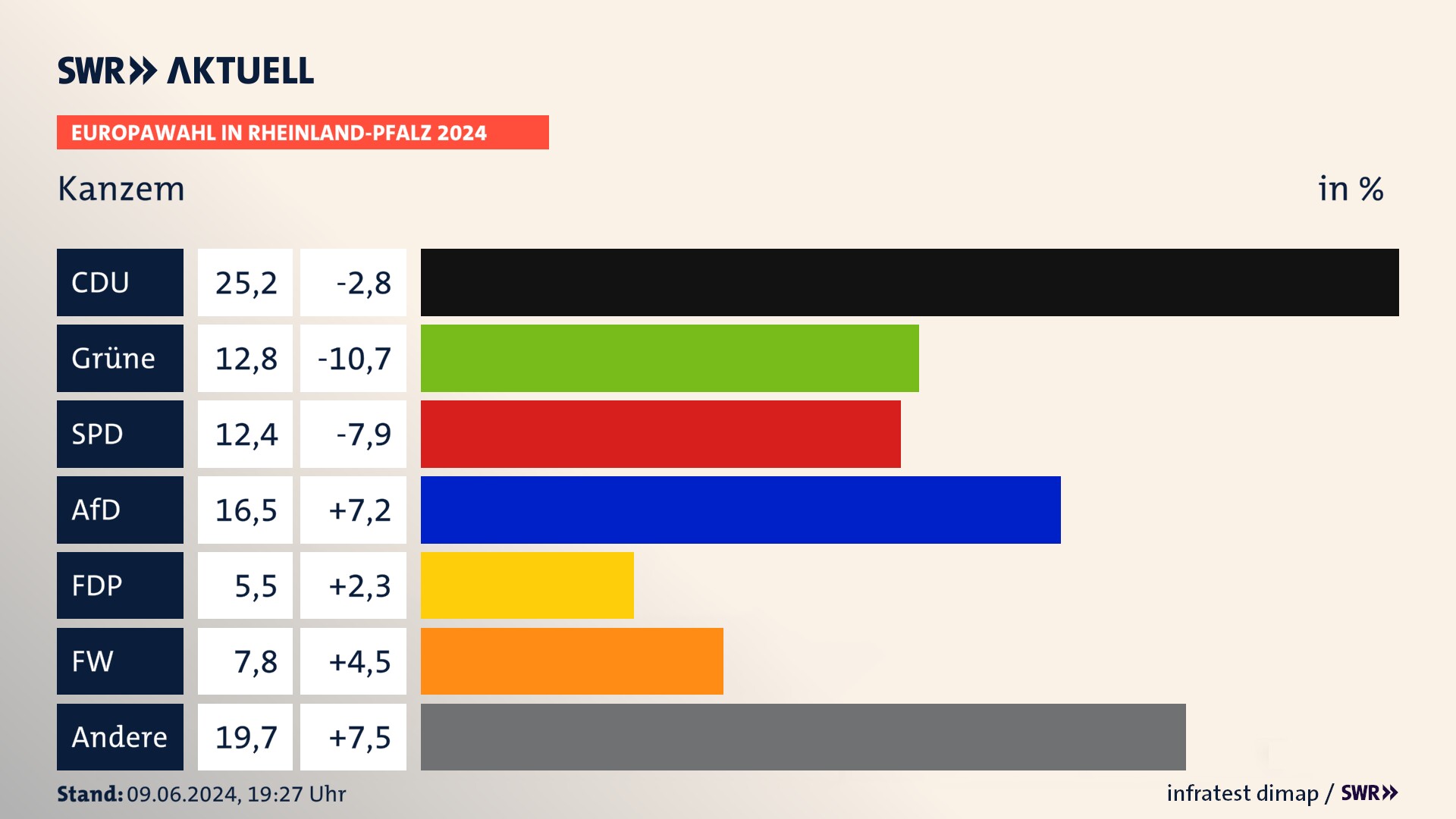 Europawahl 2024 Endergebnis Zweitstimme für Kanzem. In Kanzem erzielt die CDU 25,2 Prozent der gültigen  Stimmen. Die Grünen landen bei 12,8 Prozent. Die SPD erreicht 12,4 Prozent. Die AfD kommt auf 16,5 Prozent. Die FDP landet bei 5,5 Prozent. Die Freien Wähler erreichen 7,8 Prozent.