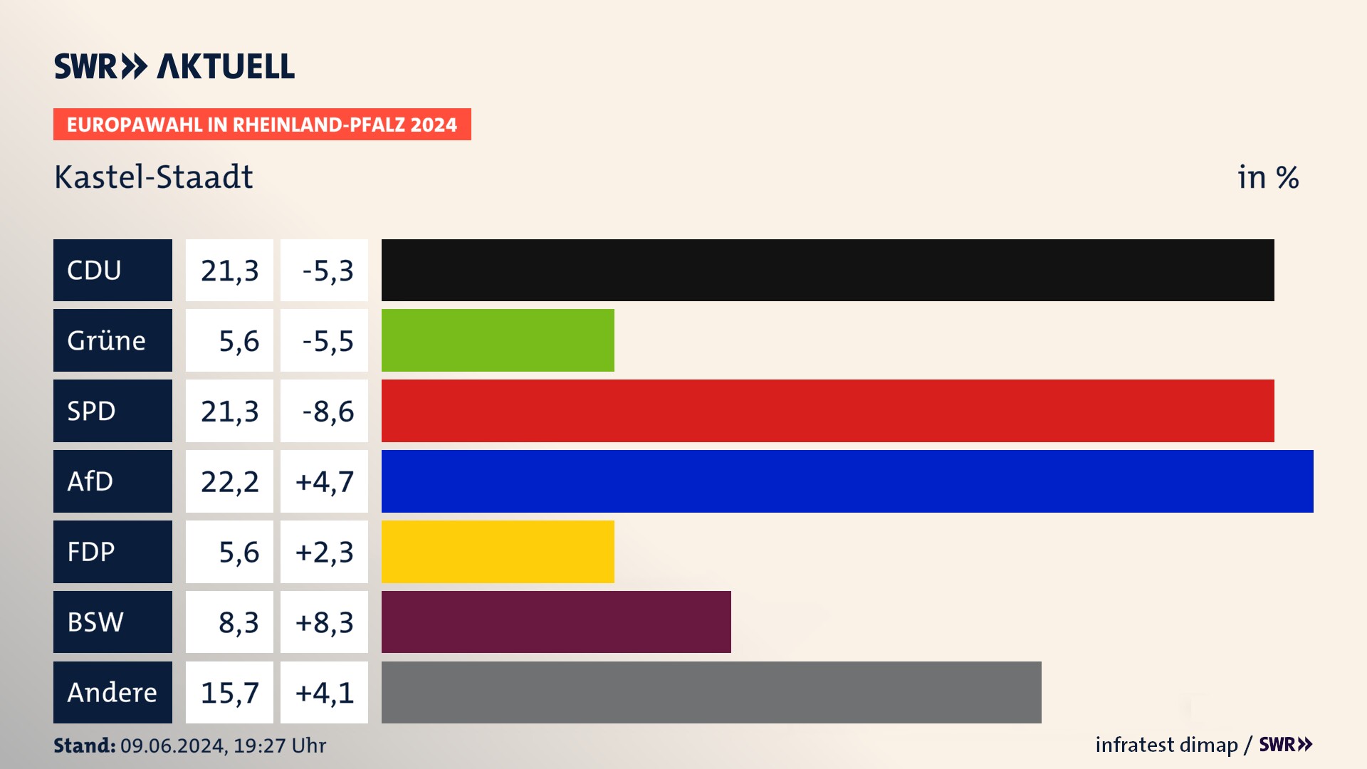 Europawahl 2024 Endergebnis Zweitstimme für Kastel-Staadt. In Kastel-Staadt erzielt die CDU 21,3 Prozent der gültigen  Stimmen. Die SPD landet bei 21,3 Prozent. Die AfD erreicht 22,2 Prozent. Die FDP kommt auf 5,6 Prozent. Die Freien Wähler landen bei 5,6 Prozent. Die 2019 nicht angetretene Partei BSW bekommt 8,3 Prozent.