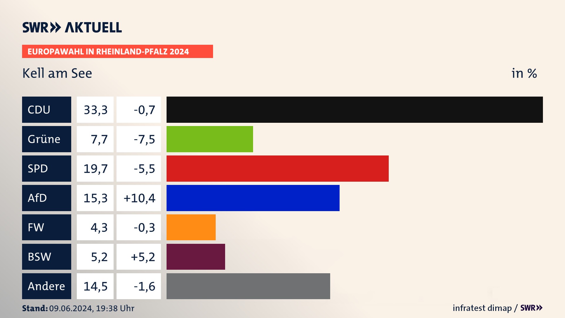 Europawahl 2024 Endergebnis Zweitstimme für Kell am See. In Kell am See erzielt die CDU 33,3 Prozent der gültigen  Stimmen. Die Grünen landen bei 7,7 Prozent. Die SPD erreicht 19,7 Prozent. Die AfD kommt auf 15,3 Prozent. Die Freien Wähler landen bei 4,3 Prozent. Die 2019 nicht angetretene Partei BSW bekommt 5,2 Prozent.