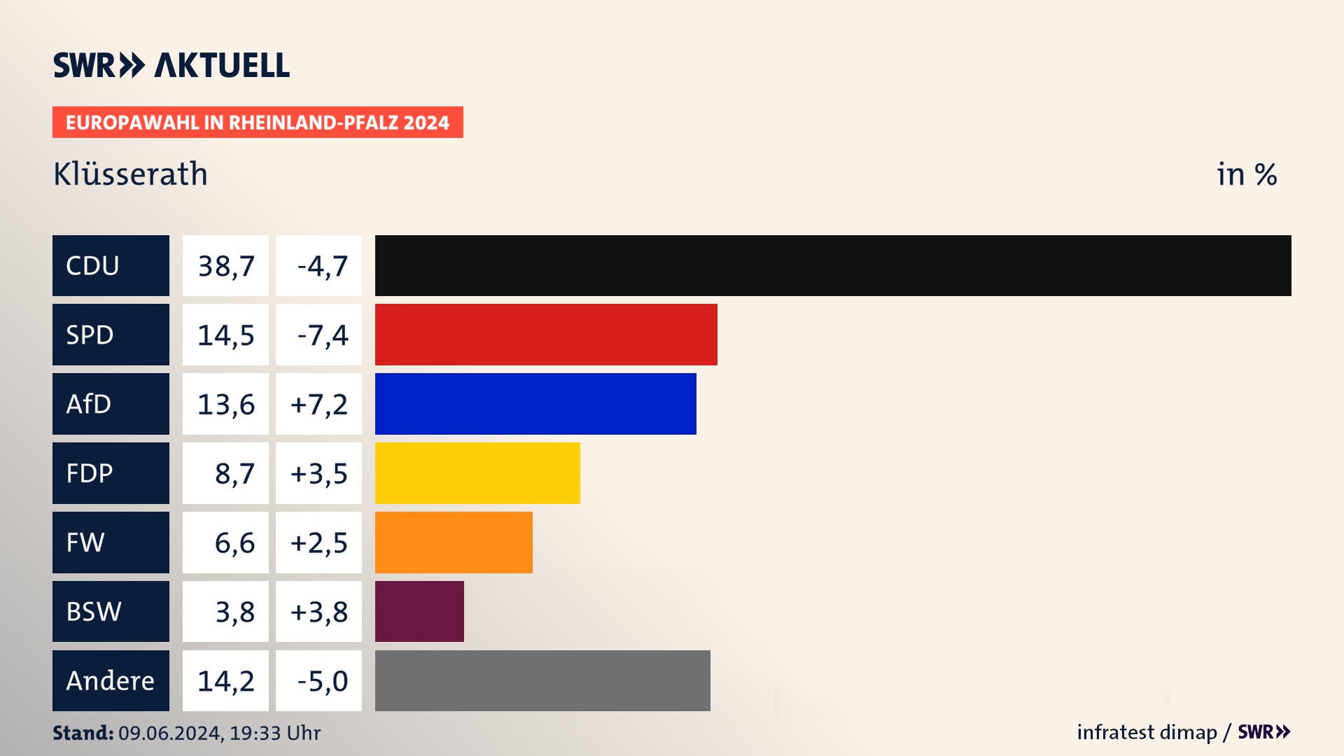 Europawahl 2024 Endergebnis Zweitstimme für Klüsserath. In Klüsserath erzielt die CDU 38,7 Prozent der gültigen  Stimmen. Die SPD landet bei 14,5 Prozent. Die AfD erreicht 13,6 Prozent. Die FDP kommt auf 8,7 Prozent. Die Freien Wähler landen bei 6,6 Prozent. Die 2019 nicht angetretene Partei BSW bekommt 3,8 Prozent.