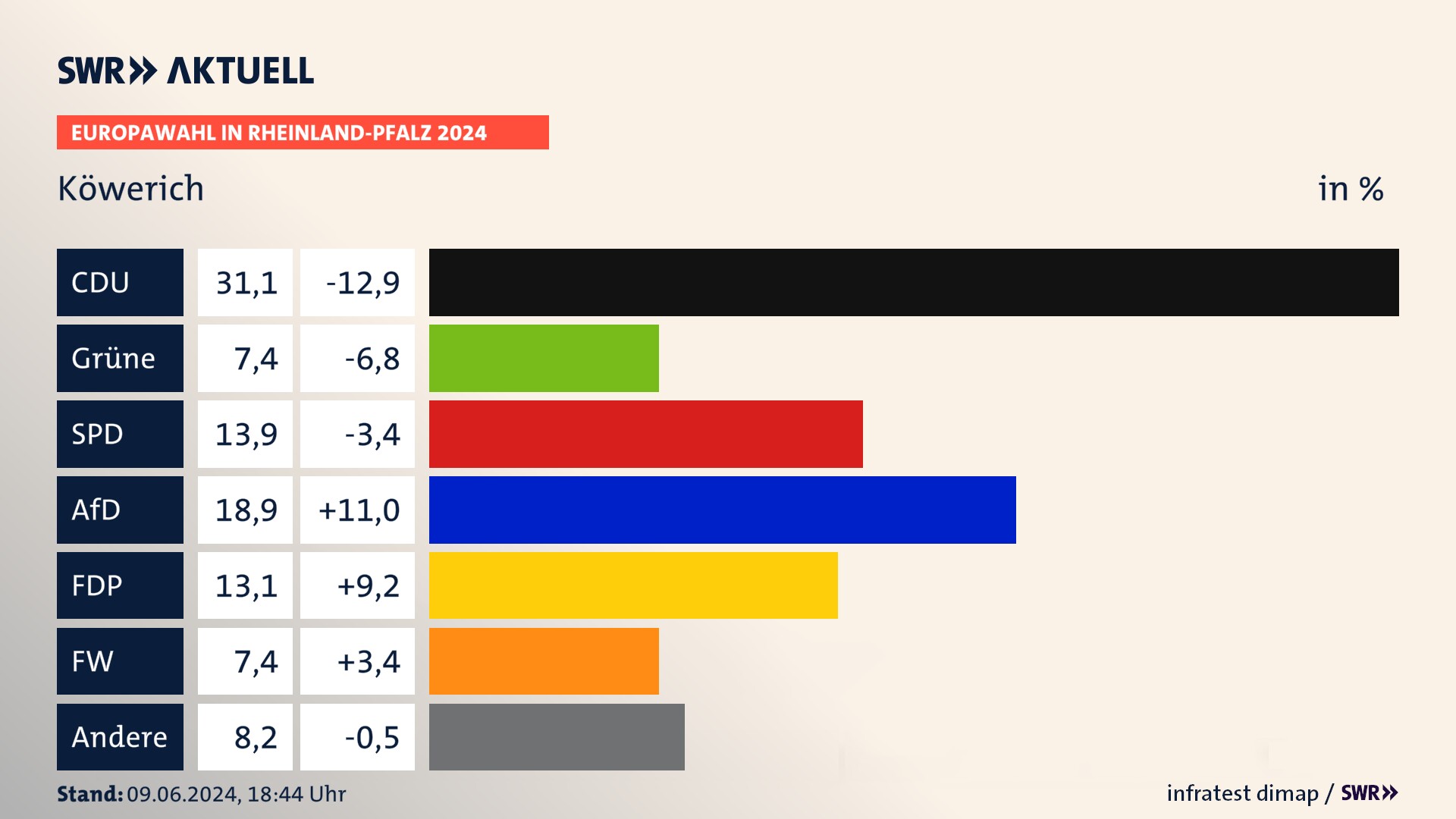 Europawahl 2024 Endergebnis Zweitstimme für Köwerich. In Köwerich erzielt die CDU 31,1 Prozent der gültigen  Stimmen. Die Grünen landen bei 7,4 Prozent. Die SPD erreicht 13,9 Prozent. Die AfD kommt auf 18,9 Prozent. Die FDP landet bei 13,1 Prozent. Die Freien Wähler erreichen 7,4 Prozent.