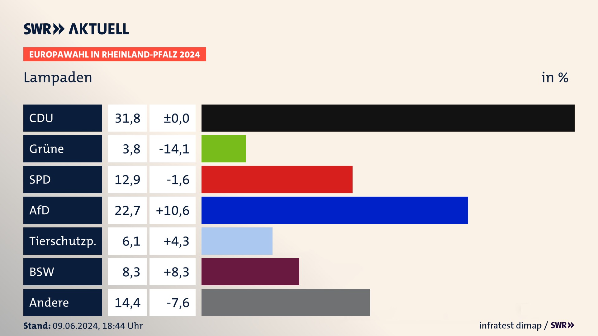 Europawahl 2024 Endergebnis Zweitstimme für Lampaden. In Lampaden erzielt die CDU 31,8 Prozent der gültigen  Stimmen. Die Grünen landen bei 3,8 Prozent. Die SPD erreicht 12,9 Prozent. Die AfD kommt auf 22,7 Prozent. Die Tierschutzpartei landet bei 6,1 Prozent. Die 2019 nicht angetretene Partei BSW bekommt 8,3 Prozent.