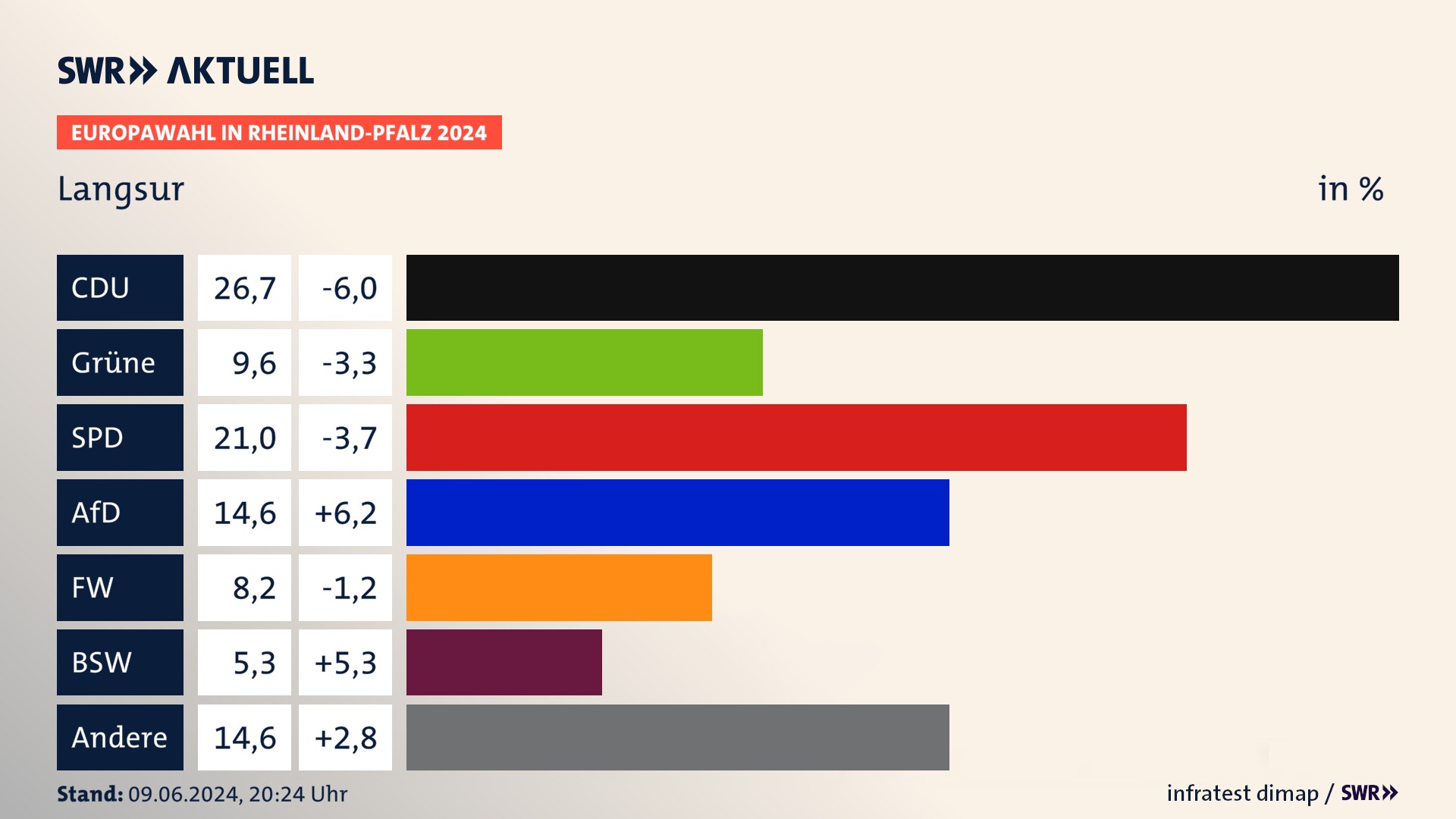Europawahl 2024 Endergebnis Zweitstimme für Langsur. In Langsur erzielt die CDU 26,7 Prozent der gültigen  Stimmen. Die Grünen landen bei 9,6 Prozent. Die SPD erreicht 21,0 Prozent. Die AfD kommt auf 14,6 Prozent. Die Freien Wähler landen bei 8,2 Prozent. Die 2019 nicht angetretene Partei BSW bekommt 5,3 Prozent.