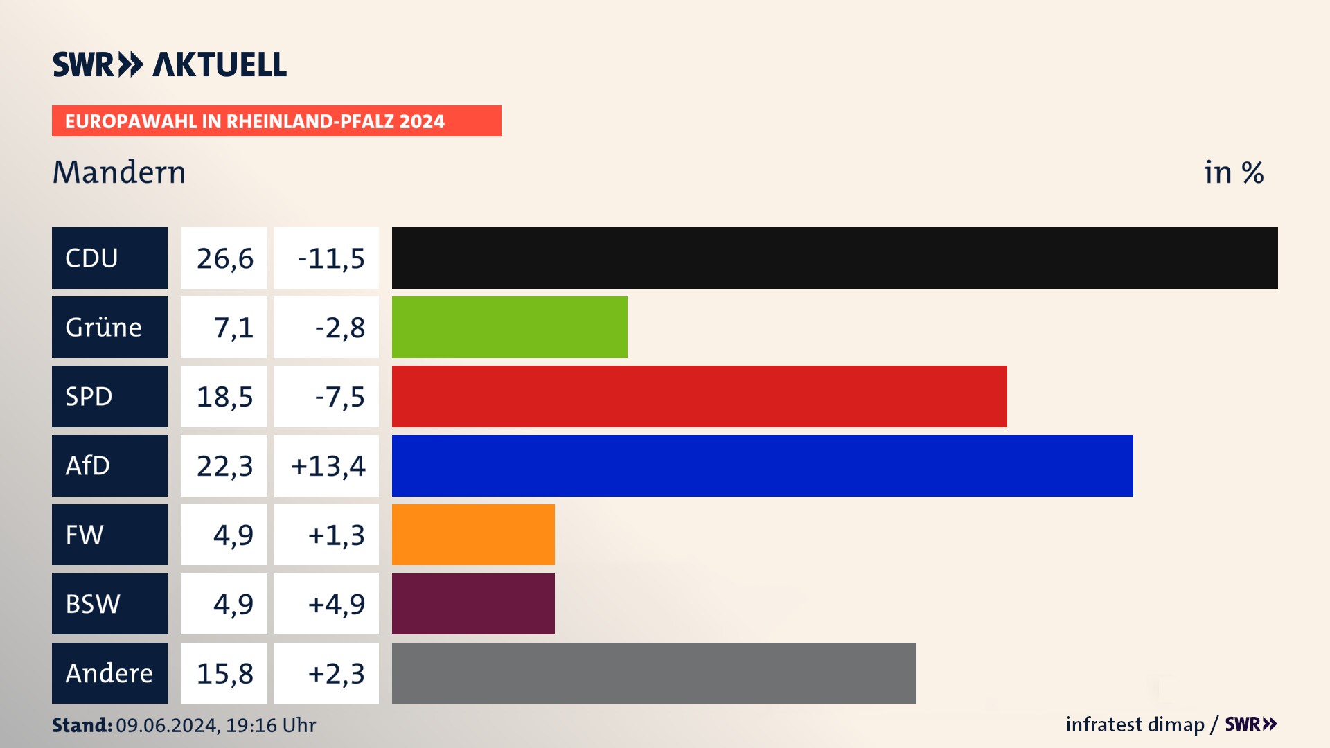 Europawahl 2024 Endergebnis Zweitstimme für Mandern. In Mandern erzielt die CDU 26,6 Prozent der gültigen  Stimmen. Die Grünen landen bei 7,1 Prozent. Die SPD erreicht 18,5 Prozent. Die AfD kommt auf 22,3 Prozent. Die Freien Wähler landen bei 4,9 Prozent. Die 2019 nicht angetretene Partei BSW bekommt 4,9 Prozent.
