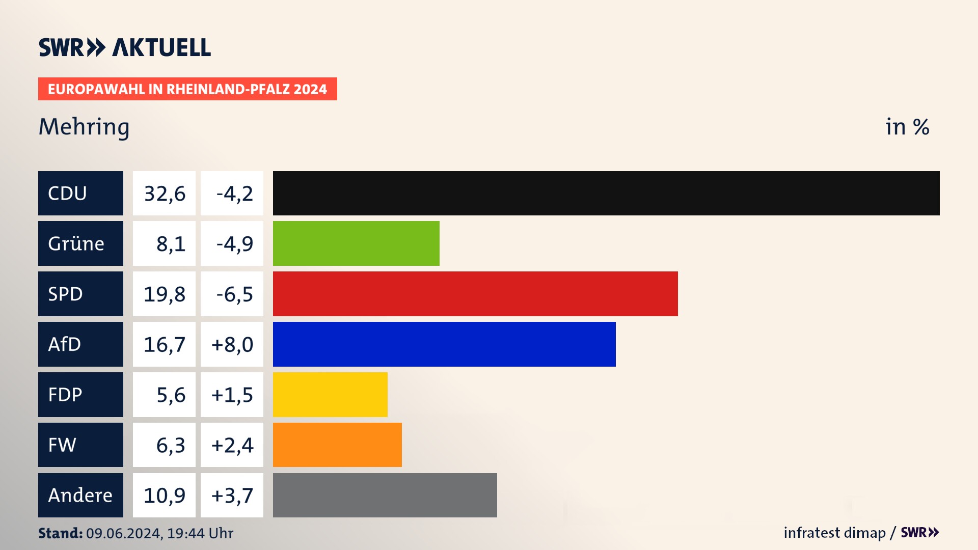 Europawahl 2024 Endergebnis Zweitstimme für Mehring. In Mehring erzielt die CDU 32,6 Prozent der gültigen  Stimmen. Die Grünen landen bei 8,1 Prozent. Die SPD erreicht 19,8 Prozent. Die AfD kommt auf 16,7 Prozent. Die FDP landet bei 5,6 Prozent. Die Freien Wähler erreichen 6,3 Prozent.