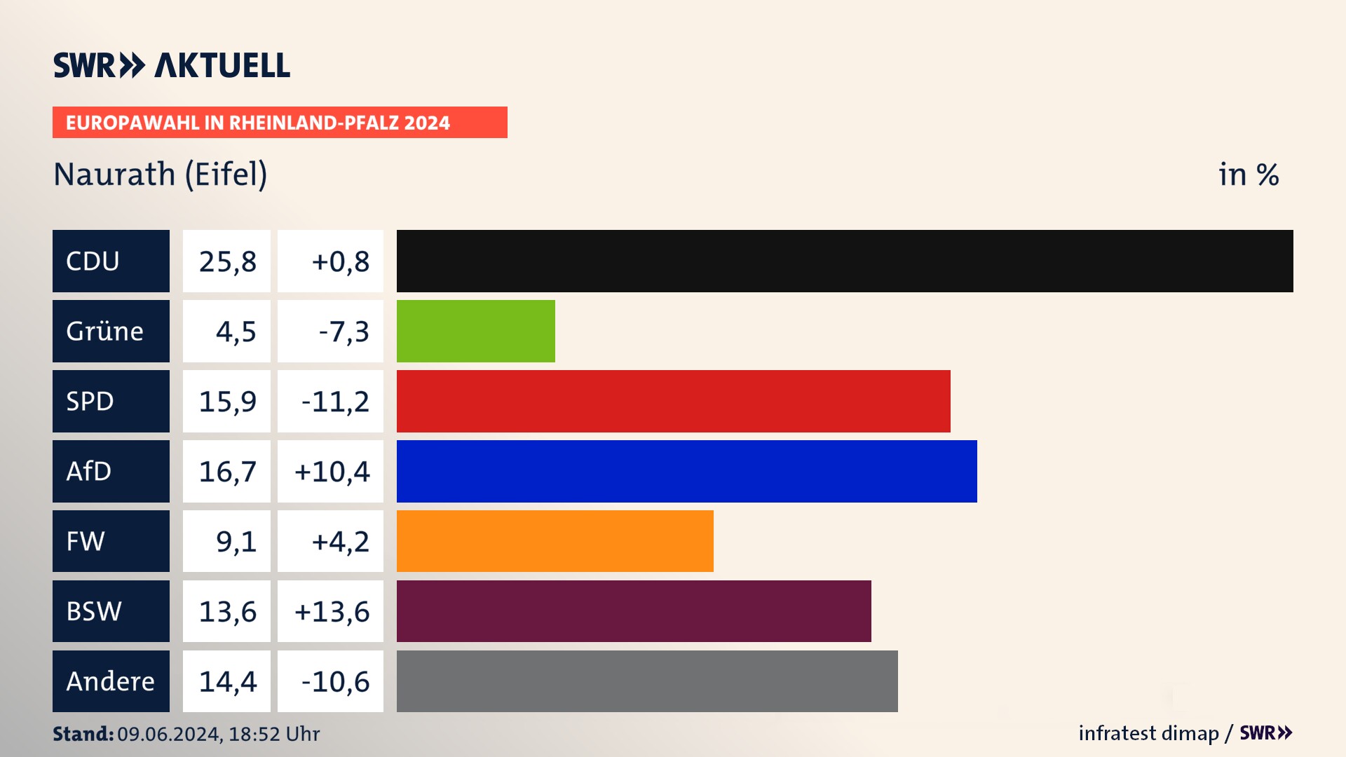 Europawahl 2024 Endergebnis Zweitstimme für Naurath (Eifel). In Naurath (Eifel) erzielt die CDU 25,8 Prozent der gültigen  Stimmen. Die Grünen landen bei 4,5 Prozent. Die SPD erreicht 15,9 Prozent. Die AfD kommt auf 16,7 Prozent. Die Freien Wähler landen bei 9,1 Prozent. Die 2019 nicht angetretene Partei BSW bekommt 13,6 Prozent.