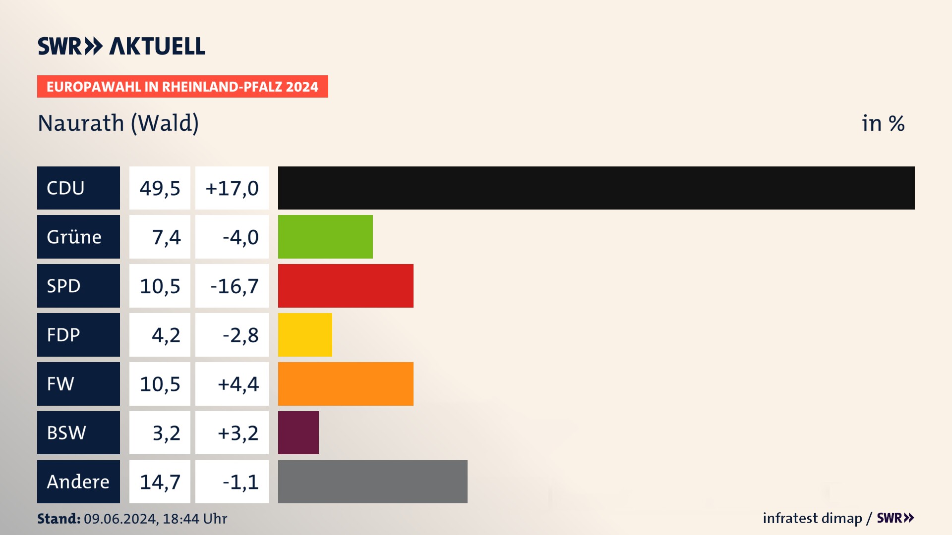 Europawahl 2024 Endergebnis Zweitstimme für Naurath (Wald). In Naurath (Wald) erzielt die CDU 49,5 Prozent der gültigen  Stimmen. Die Grünen landen bei 7,4 Prozent. Die SPD erreicht 10,5 Prozent. Die FDP kommt auf 4,2 Prozent. Die Freien Wähler landen bei 10,5 Prozent. Die 2019 nicht angetretene Partei BSW bekommt 3,2 Prozent.