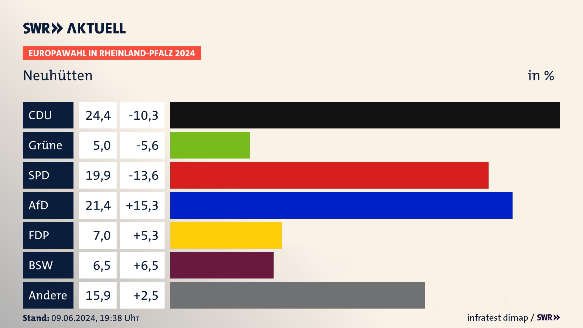 Europawahl 2024 Endergebnis Zweitstimme für Neuhütten. In Neuhütten erzielt die CDU 24,4 Prozent der gültigen  Stimmen. Die Grünen landen bei 5,0 Prozent. Die SPD erreicht 19,9 Prozent. Die AfD kommt auf 21,4 Prozent. Die FDP landet bei 7,0 Prozent. Die 2019 nicht angetretene Partei BSW bekommt 6,5 Prozent.