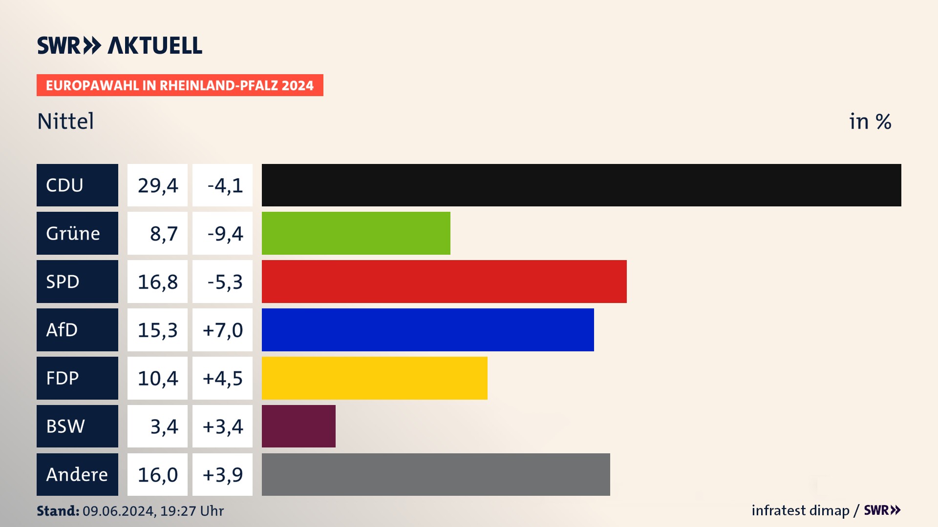 Europawahl 2024 Endergebnis Zweitstimme für Nittel. In Nittel erzielt die CDU 29,4 Prozent der gültigen  Stimmen. Die Grünen landen bei 8,7 Prozent. Die SPD erreicht 16,8 Prozent. Die AfD kommt auf 15,3 Prozent. Die FDP landet bei 10,4 Prozent. Die 2019 nicht angetretene Partei BSW bekommt 3,4 Prozent.
