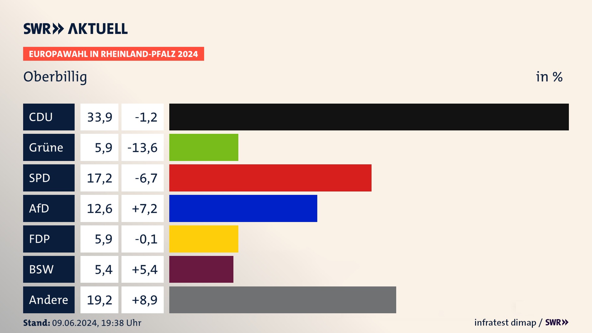 Europawahl 2024 Endergebnis Zweitstimme für Oberbillig. In Oberbillig erzielt die CDU 33,9 Prozent der gültigen  Stimmen. Die Grünen landen bei 5,9 Prozent. Die SPD erreicht 17,2 Prozent. Die AfD kommt auf 12,6 Prozent. Die FDP landet bei 5,9 Prozent. Die 2019 nicht angetretene Partei BSW bekommt 5,4 Prozent.