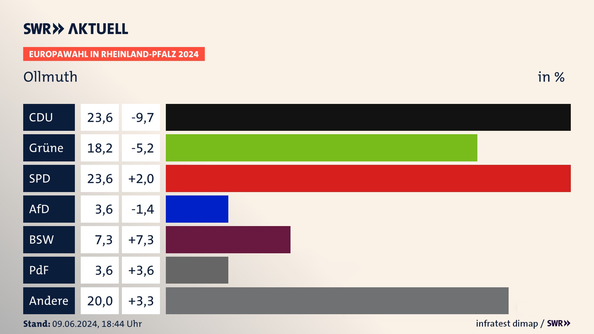 Europawahl 2024 Endergebnis Zweitstimme für Ollmuth. In Ollmuth erzielt die CDU 23,6 Prozent der gültigen  Stimmen. Die Grünen landen bei 18,2 Prozent. Die SPD erreicht 23,6 Prozent. Die PdH kommt auf 3,6 Prozent. Die 2019 nicht angetretene Partei BSW bekommt 7,3 Prozent. Die 2019 nicht angetretene PdF bekommt 3,6 Prozent.