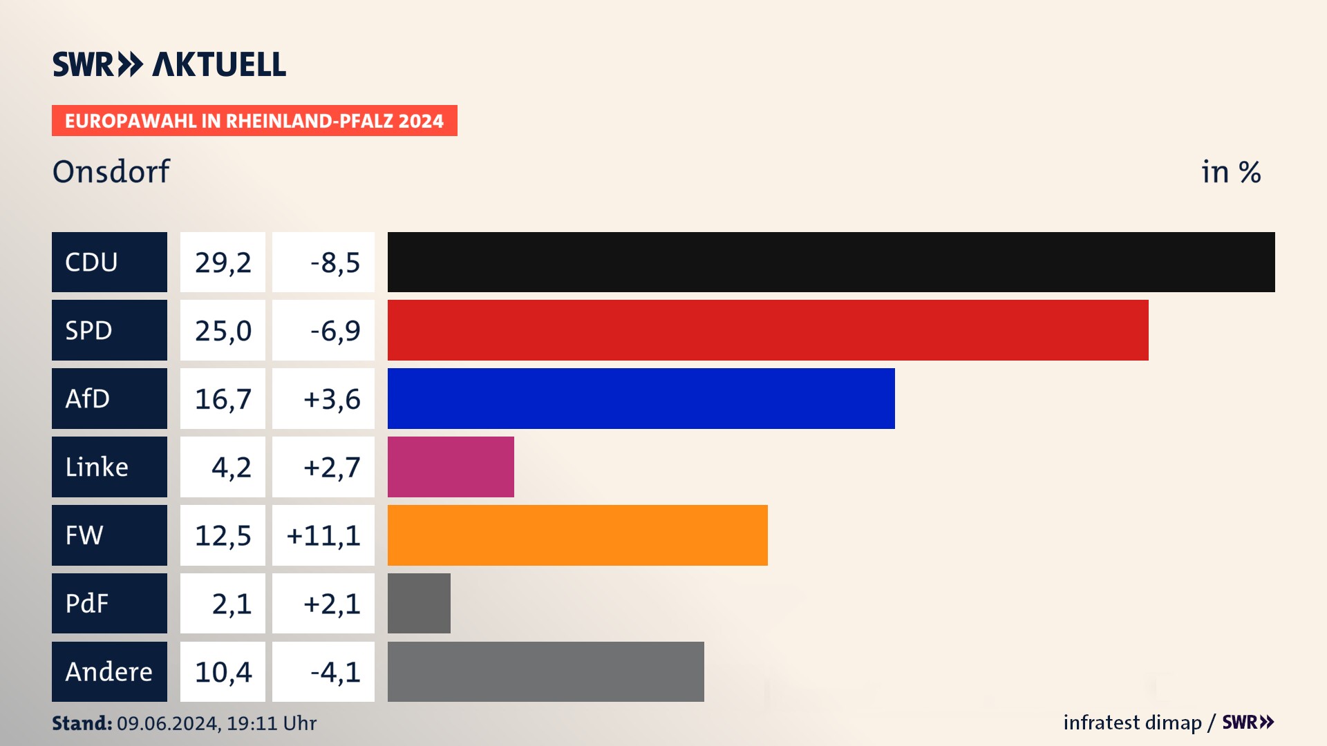 Europawahl 2024 Endergebnis Zweitstimme für Onsdorf. In Onsdorf erzielt die CDU 29,2 Prozent der gültigen  Stimmen. Die SPD landet bei 25,0 Prozent. Die AfD erreicht 16,7 Prozent. Die Linke kommt auf 4,2 Prozent. Die Freien Wähler landen bei 12,5 Prozent. Die 2019 nicht angetretene PdF bekommt 2,1 Prozent.