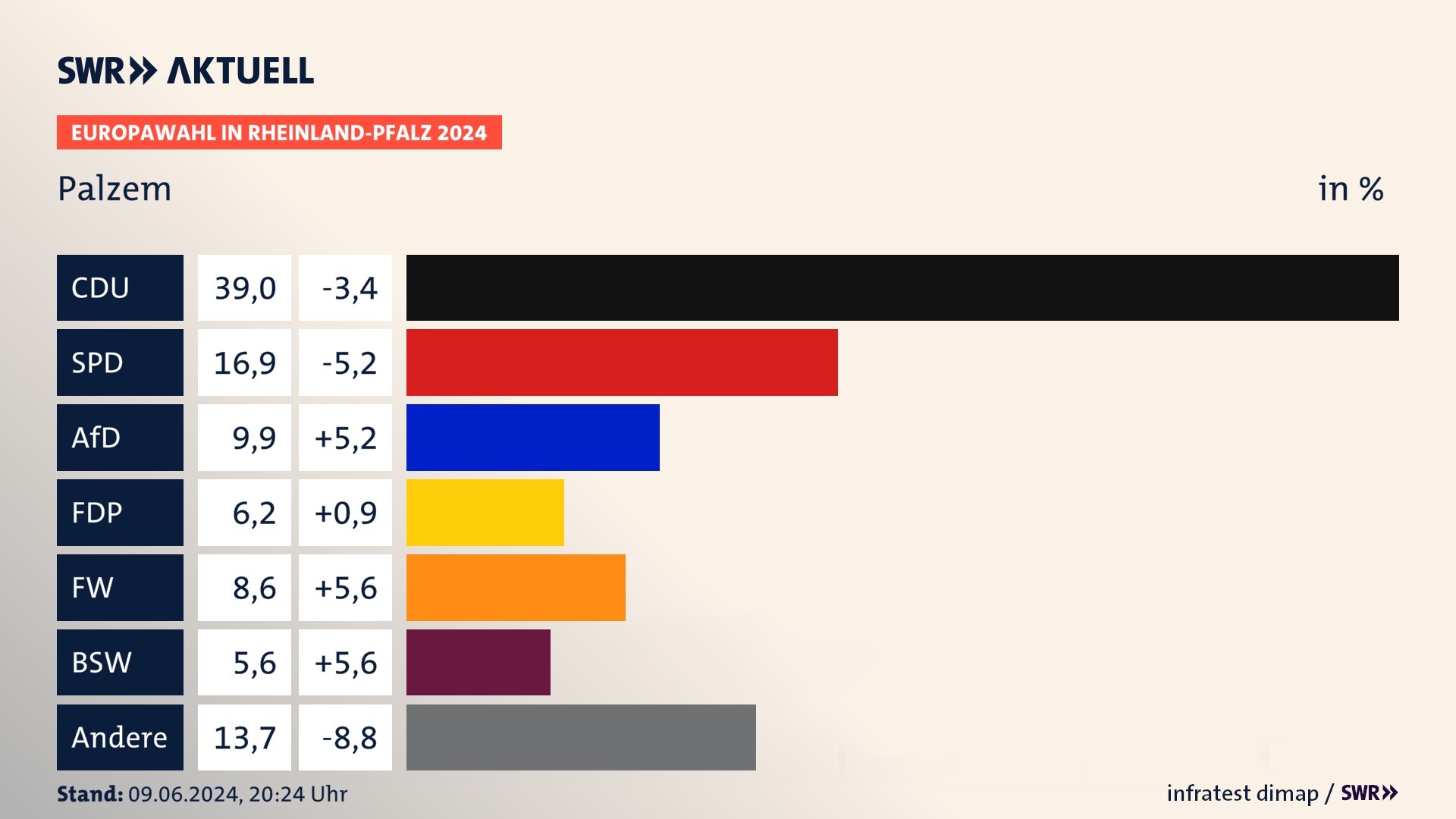 Europawahl 2024 Endergebnis Zweitstimme für Palzem. In Palzem erzielt die CDU 39,0 Prozent der gültigen  Stimmen. Die SPD landet bei 16,9 Prozent. Die AfD erreicht 9,9 Prozent. Die FDP kommt auf 6,2 Prozent. Die Freien Wähler landen bei 8,6 Prozent. Die 2019 nicht angetretene Partei BSW bekommt 5,6 Prozent.