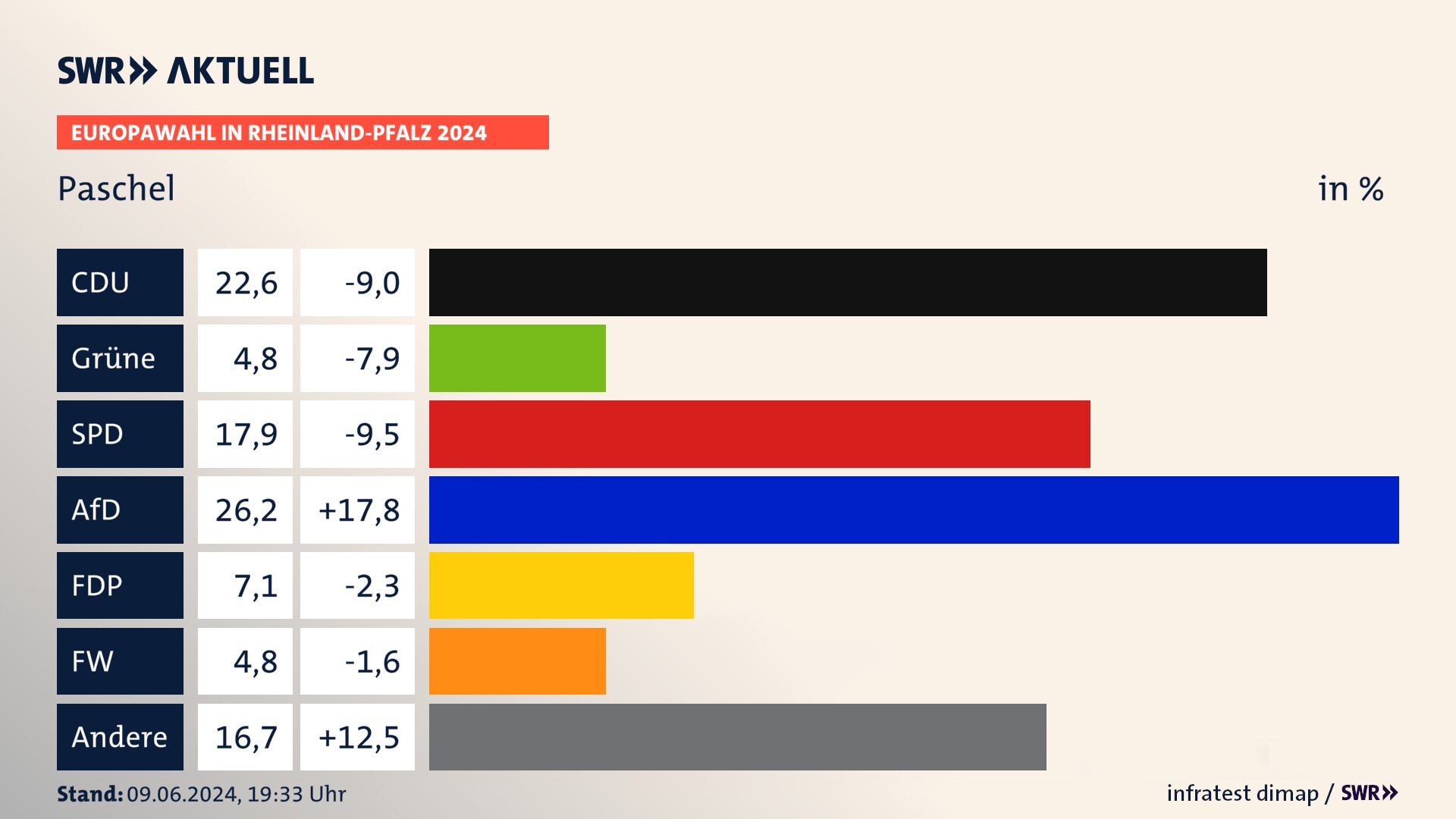 Europawahl 2024 Endergebnis Zweitstimme für Paschel. In Paschel erzielt die CDU 22,6 Prozent der gültigen  Stimmen. Die SPD landet bei 17,9 Prozent. Die AfD erreicht 26,2 Prozent. Die FDP kommt auf 7,1 Prozent. Die Freien Wähler landen bei 4,8 Prozent. Die 2019 nicht angetretene Partei BSW bekommt 4,8 Prozent.