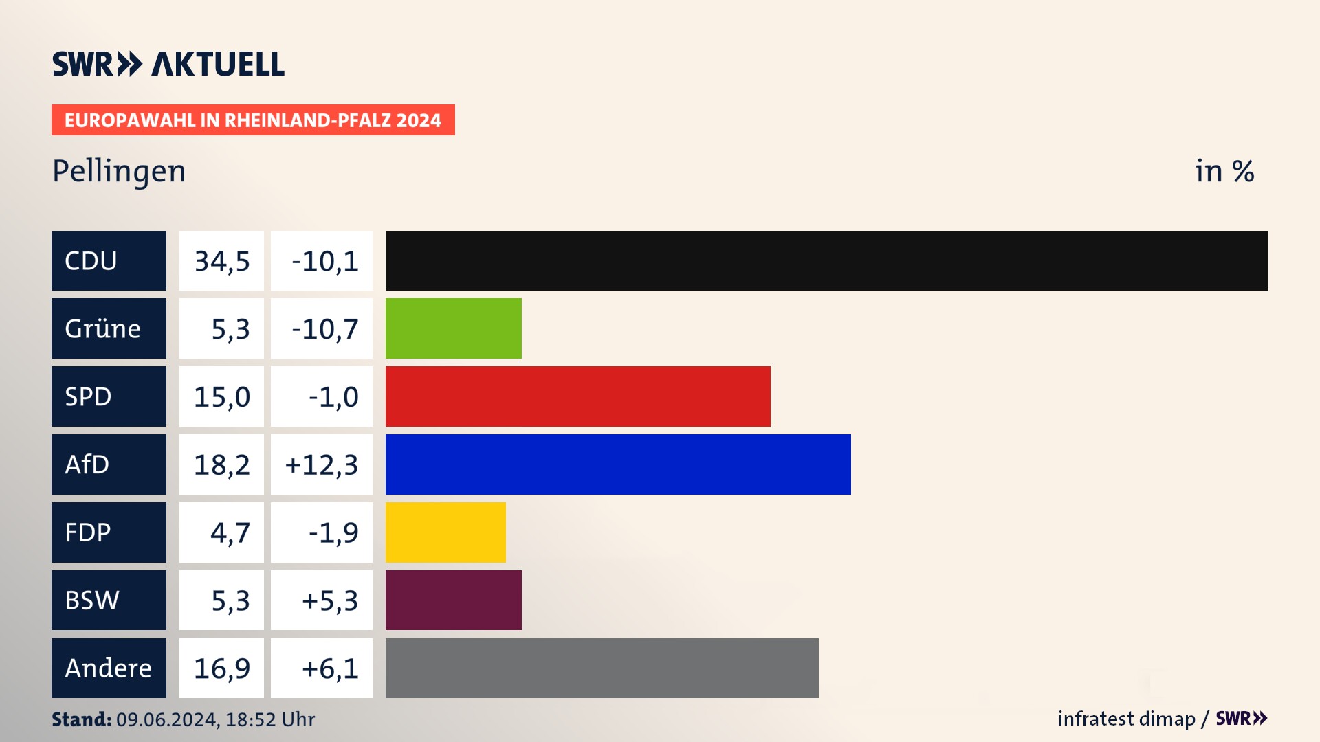 Europawahl 2024 Endergebnis Zweitstimme für Pellingen. In Pellingen erzielt die CDU 34,5 Prozent der gültigen  Stimmen. Die Grünen landen bei 5,3 Prozent. Die SPD erreicht 15,0 Prozent. Die AfD kommt auf 18,2 Prozent. Die FDP landet bei 4,7 Prozent. Die 2019 nicht angetretene Partei BSW bekommt 5,3 Prozent.