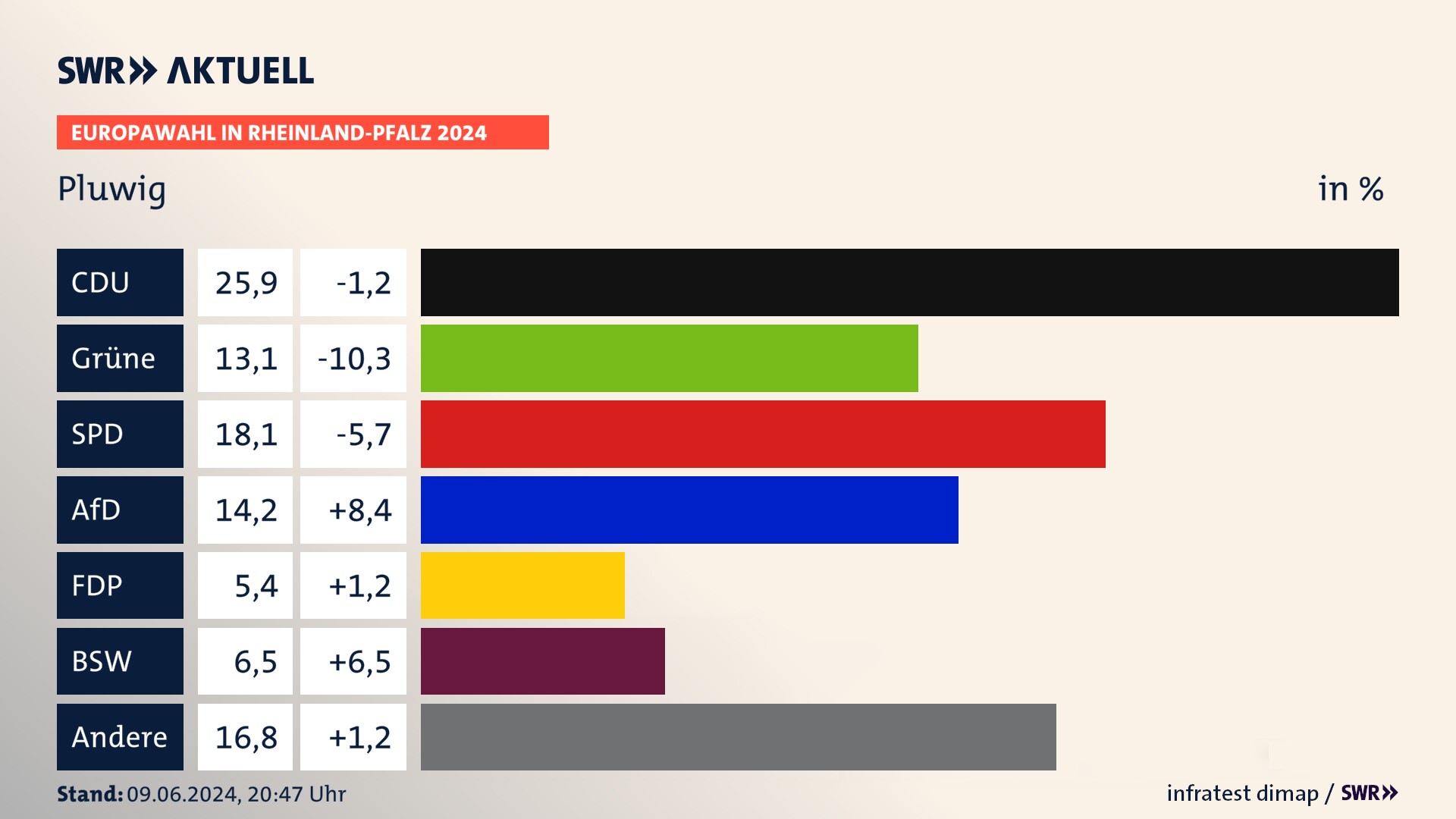 Europawahl 2024 Endergebnis Zweitstimme für Pluwig. In Pluwig erzielt die CDU 25,9 Prozent der gültigen  Stimmen. Die Grünen landen bei 13,1 Prozent. Die SPD erreicht 18,1 Prozent. Die AfD kommt auf 14,2 Prozent. Die FDP landet bei 5,4 Prozent. Die 2019 nicht angetretene Partei BSW bekommt 6,5 Prozent.