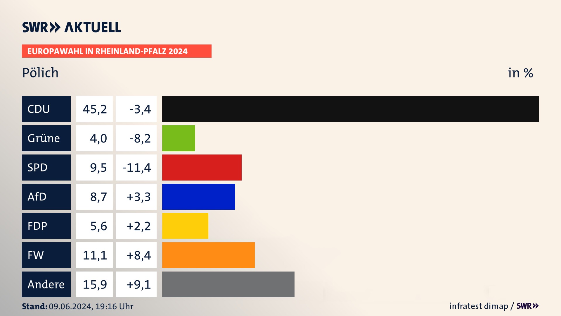 Europawahl 2024 Endergebnis Zweitstimme für Pölich. In Pölich erzielt die CDU 45,2 Prozent der gültigen  Stimmen. Die SPD landet bei 9,5 Prozent. Die AfD erreicht 8,7 Prozent. Die FDP kommt auf 5,6 Prozent. Die Freien Wähler landen bei 11,1 Prozent. Die 2019 nicht angetretene Partei BSW bekommt 4,0 Prozent.