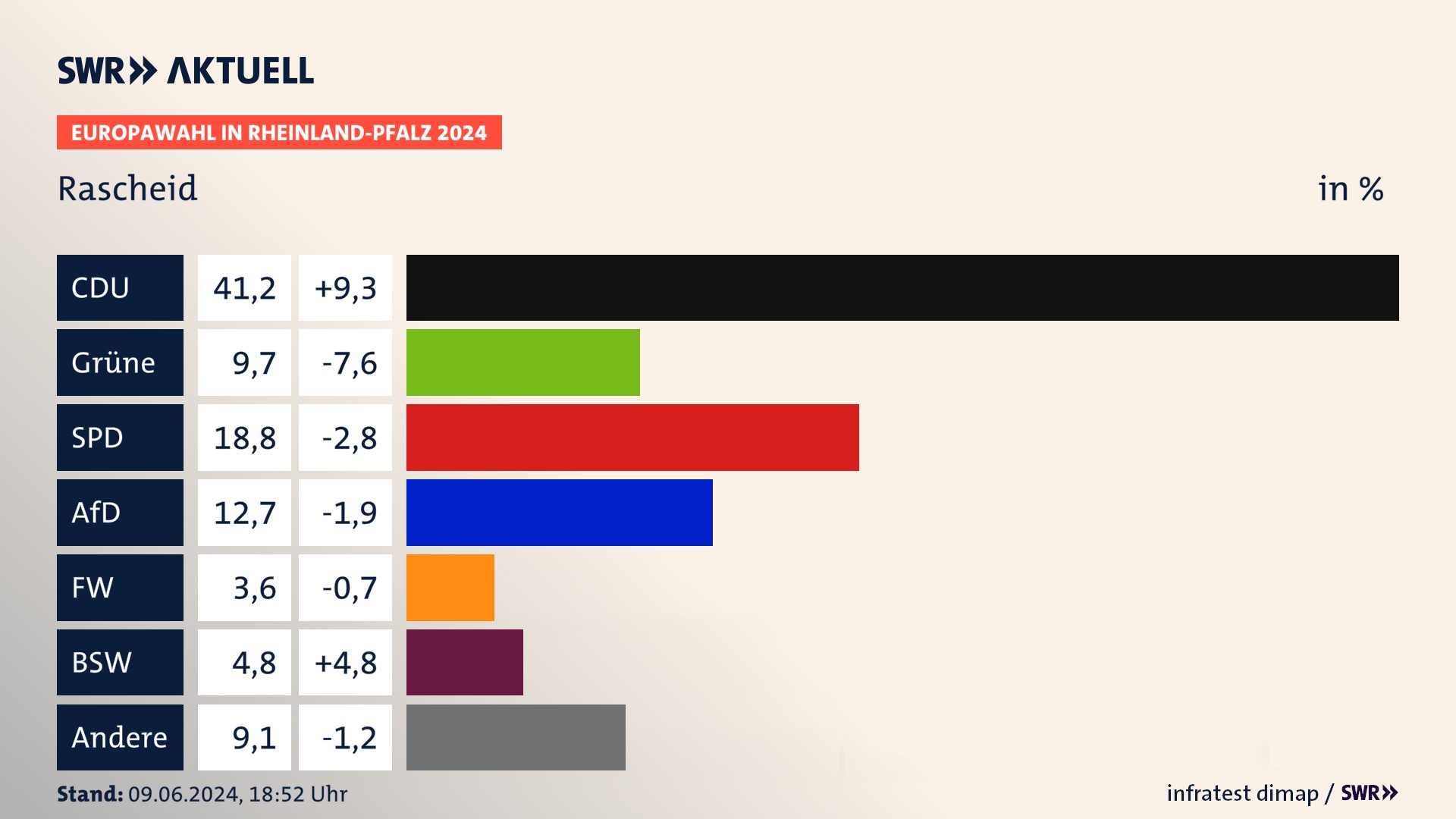 Europawahl 2024 Endergebnis Zweitstimme für Rascheid. In Rascheid erzielt die CDU 41,2 Prozent der gültigen  Stimmen. Die Grünen landen bei 9,7 Prozent. Die SPD erreicht 18,8 Prozent. Die AfD kommt auf 12,7 Prozent. Die Freien Wähler landen bei 3,6 Prozent. Die 2019 nicht angetretene Partei BSW bekommt 4,8 Prozent.