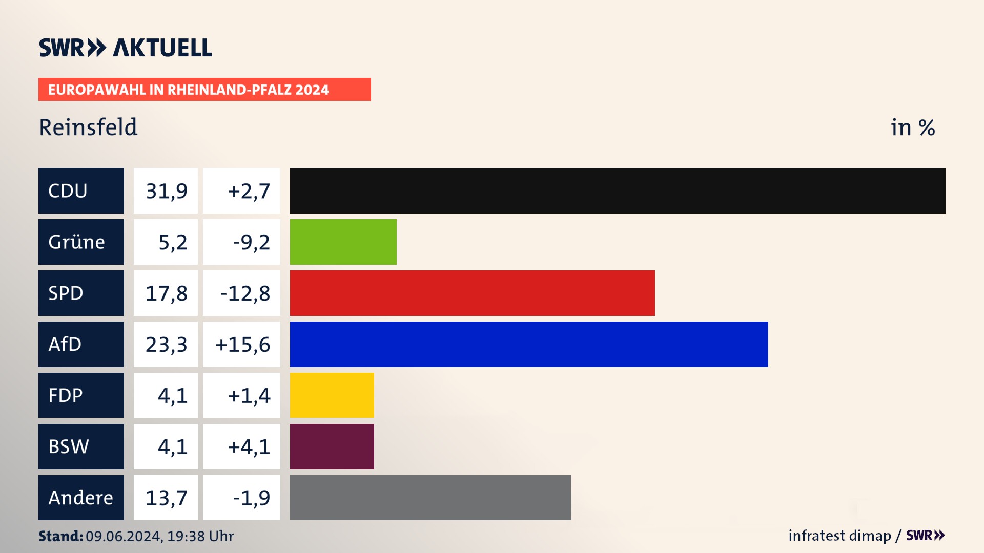 Europawahl 2024 Endergebnis Zweitstimme für Reinsfeld. In Reinsfeld erzielt die CDU 31,9 Prozent der gültigen  Stimmen. Die Grünen landen bei 5,2 Prozent. Die SPD erreicht 17,8 Prozent. Die AfD kommt auf 23,3 Prozent. Die FDP landet bei 4,1 Prozent. Die 2019 nicht angetretene Partei BSW bekommt 4,1 Prozent.