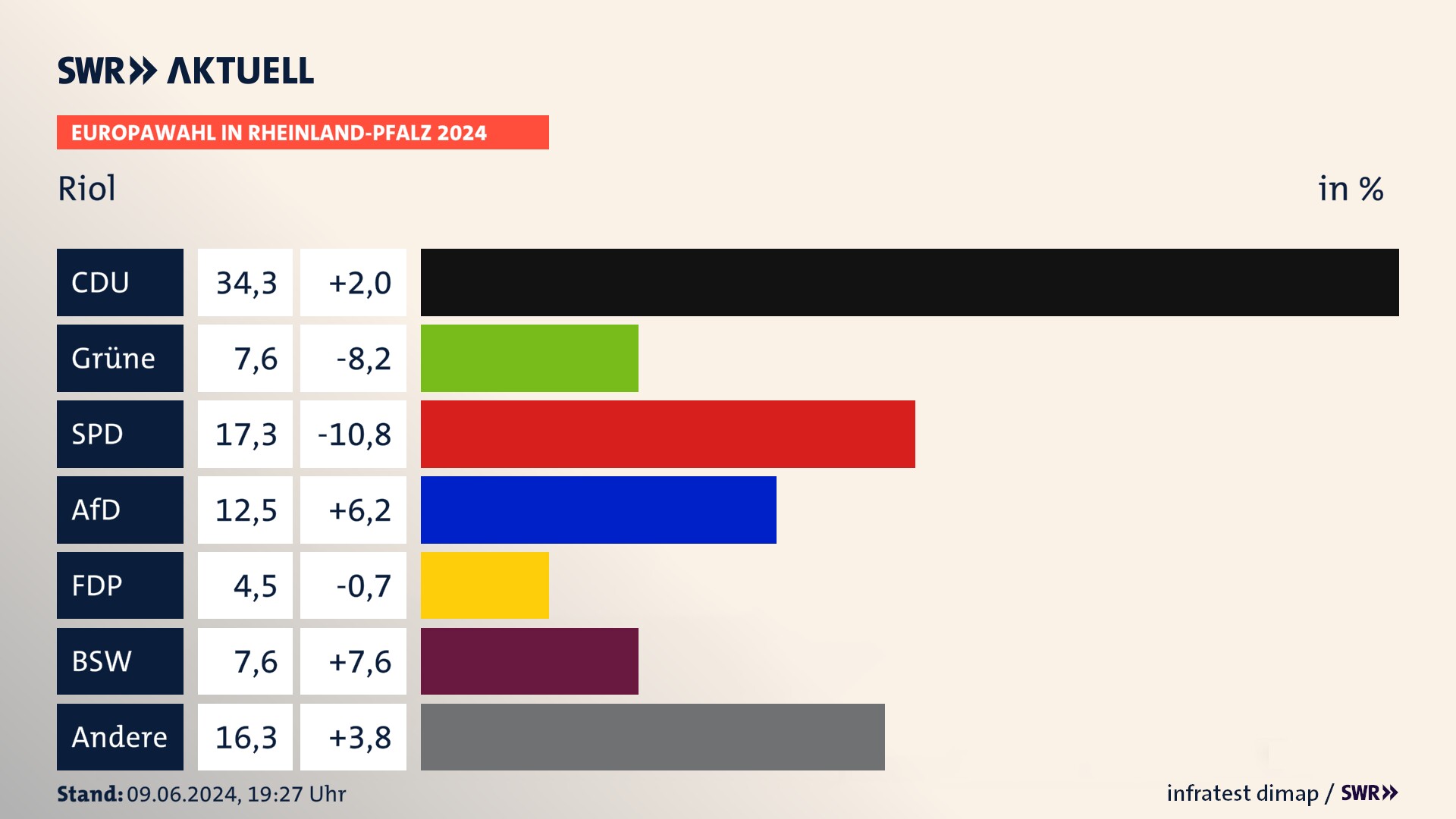 Europawahl 2024 Endergebnis Zweitstimme für Riol. In Riol erzielt die CDU 34,3 Prozent der gültigen  Stimmen. Die Grünen landen bei 7,6 Prozent. Die SPD erreicht 17,3 Prozent. Die AfD kommt auf 12,5 Prozent. Die FDP landet bei 4,5 Prozent. Die 2019 nicht angetretene Partei BSW bekommt 7,6 Prozent.
