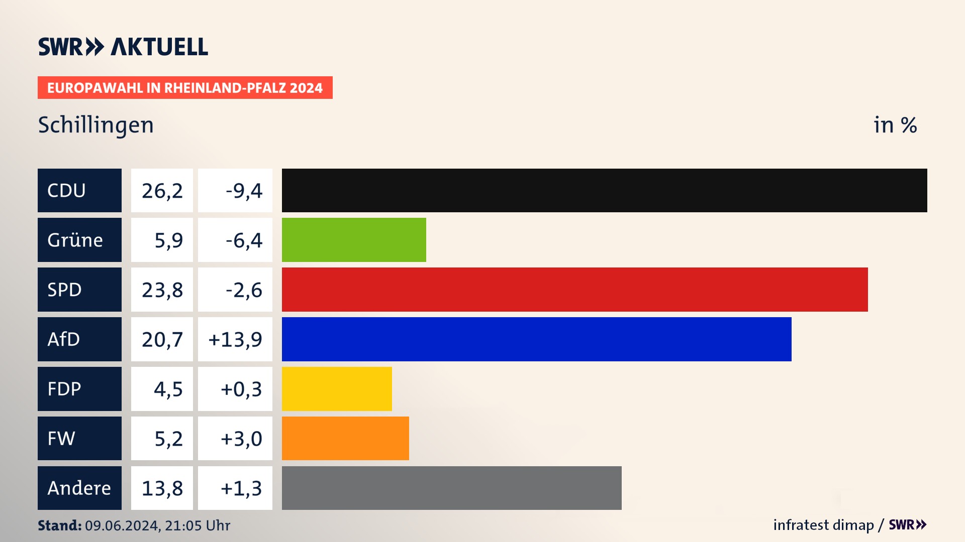 Europawahl 2024 Endergebnis Zweitstimme für Schillingen. In Schillingen erzielt die CDU 26,2 Prozent der gültigen  Stimmen. Die Grünen landen bei 5,9 Prozent. Die SPD erreicht 23,8 Prozent. Die AfD kommt auf 20,7 Prozent. Die FDP landet bei 4,5 Prozent. Die Freien Wähler erreichen 5,2 Prozent.