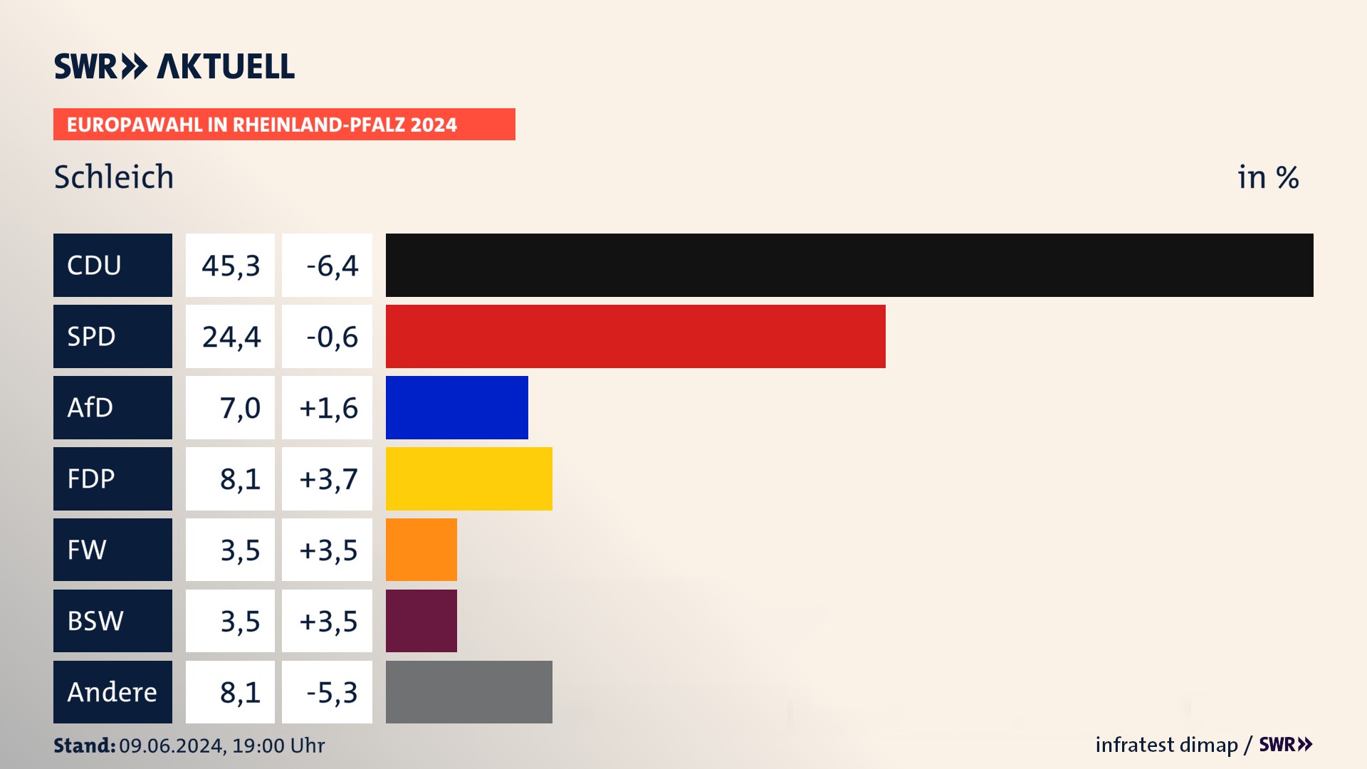 Europawahl 2024 Endergebnis Zweitstimme für Schleich. In Schleich erzielt die CDU 45,3 Prozent der gültigen  Stimmen. Die SPD landet bei 24,4 Prozent. Die AfD erreicht 7,0 Prozent. Die FDP kommt auf 8,1 Prozent. Die Freien Wähler landen bei 3,5 Prozent. Die 2019 nicht angetretene Partei BSW bekommt 3,5 Prozent.