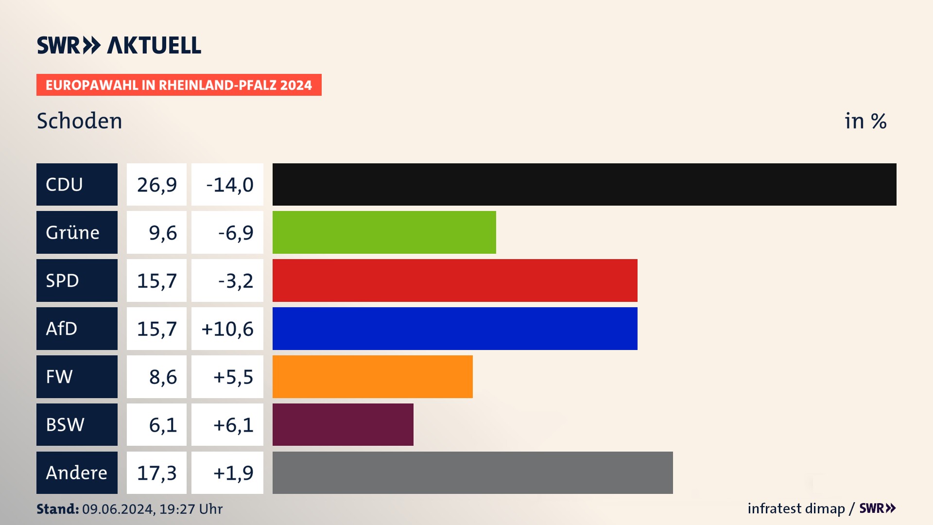 Europawahl 2024 Endergebnis Zweitstimme für Schoden. In Schoden erzielt die CDU 26,9 Prozent der gültigen  Stimmen. Die Grünen landen bei 9,6 Prozent. Die SPD erreicht 15,7 Prozent. Die AfD kommt auf 15,7 Prozent. Die Freien Wähler landen bei 8,6 Prozent. Die 2019 nicht angetretene Partei BSW bekommt 6,1 Prozent.